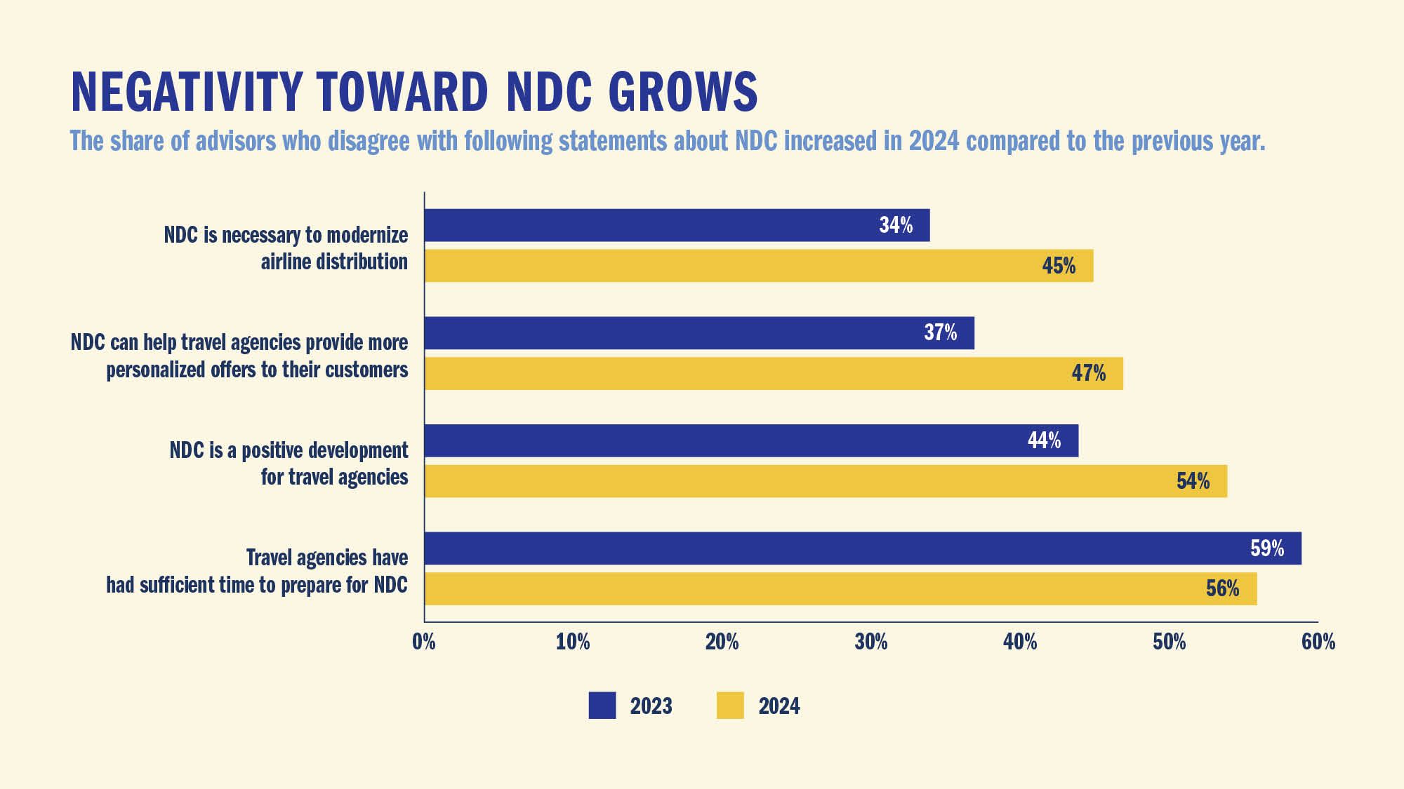 NEGATIVITY TOWARD NDC GROWS: The share of advisors who disagree with following statements about NDC increased in 2024 compared to the previous year.