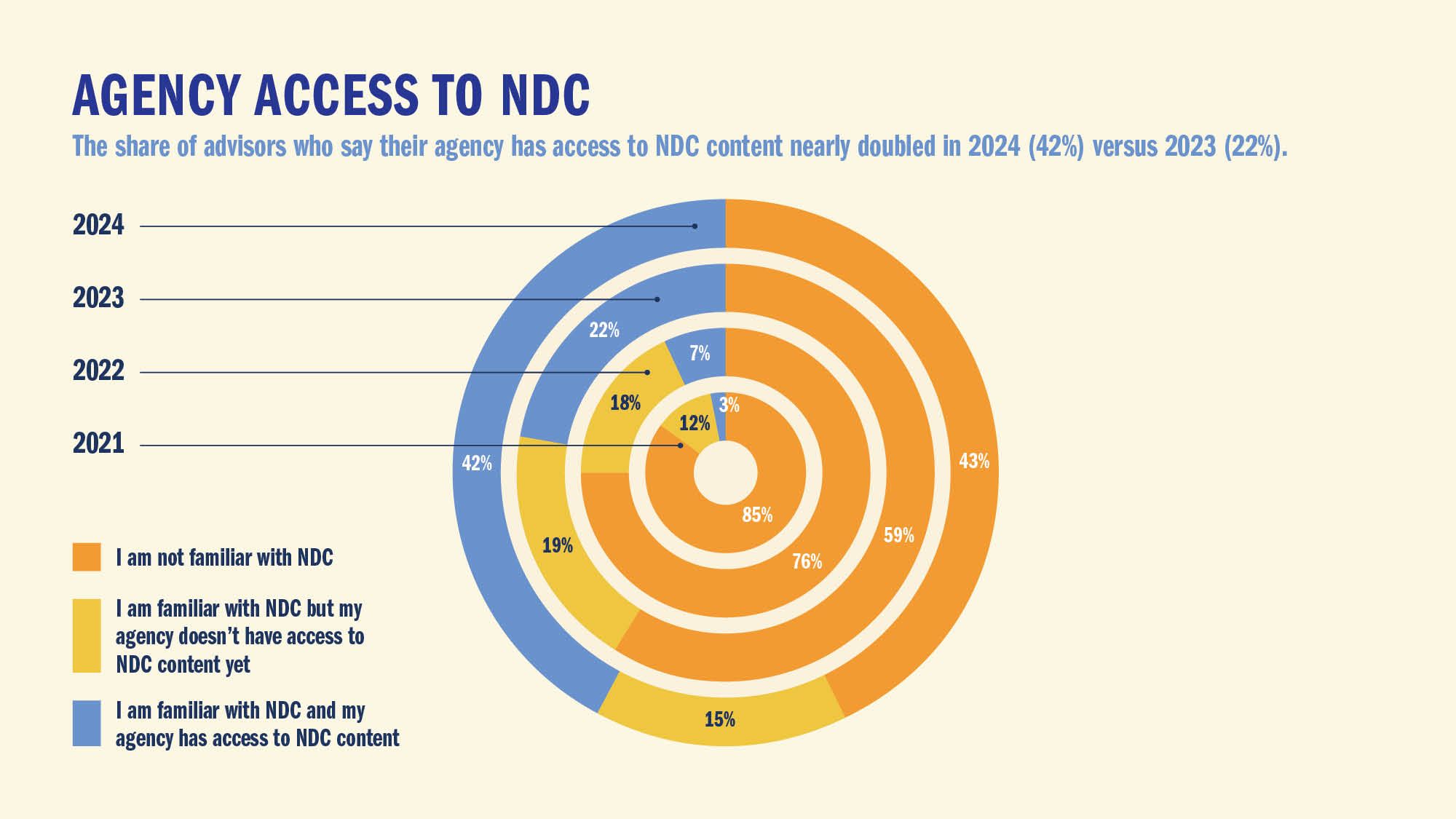 AGENCY ACCESS TO NDC: The share of advisors who say their agency has access to NDC content nearly doubled in 2024 (42%) versus 2023 (22%).