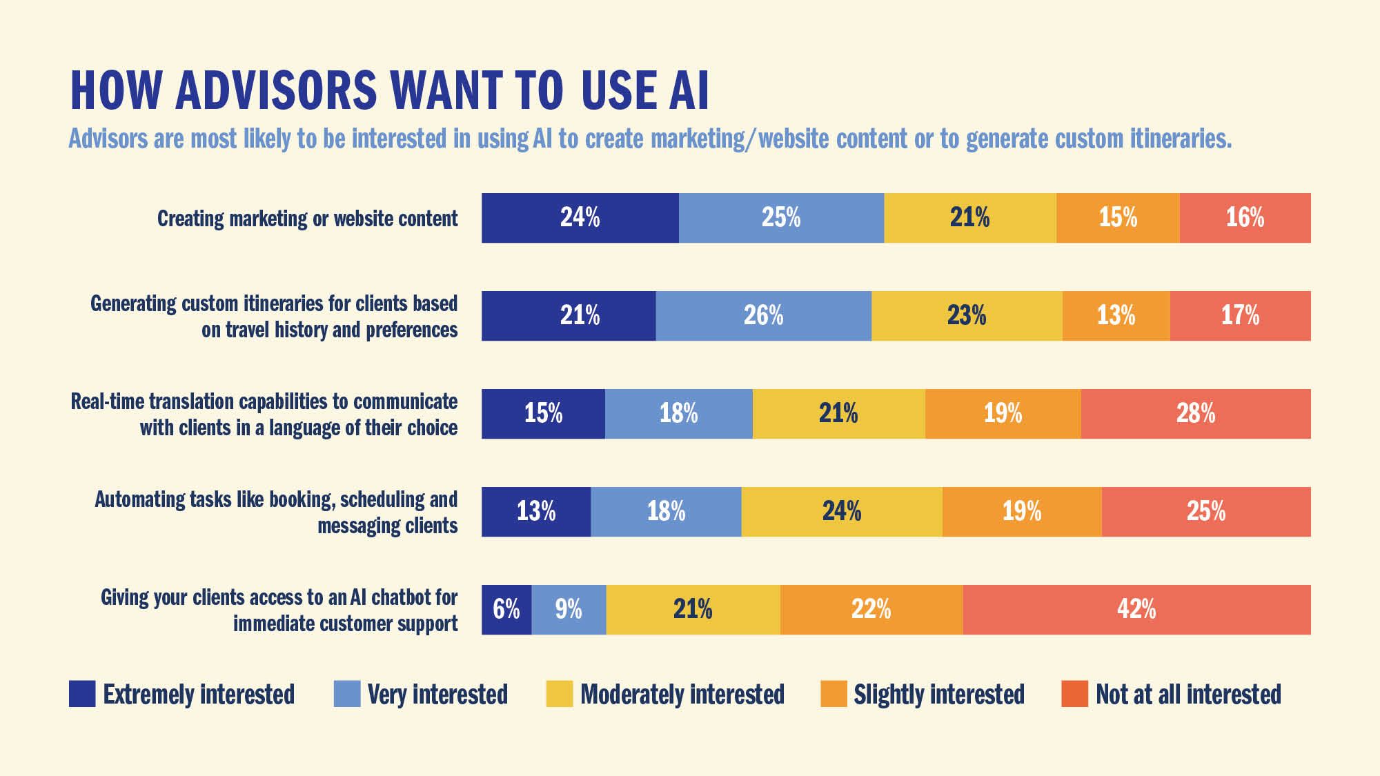 HOW ADVISORS WANT TO USE AI: Advisors are most likely to be  interested in using AI to create marketing/website content or to generate custom itineraries.