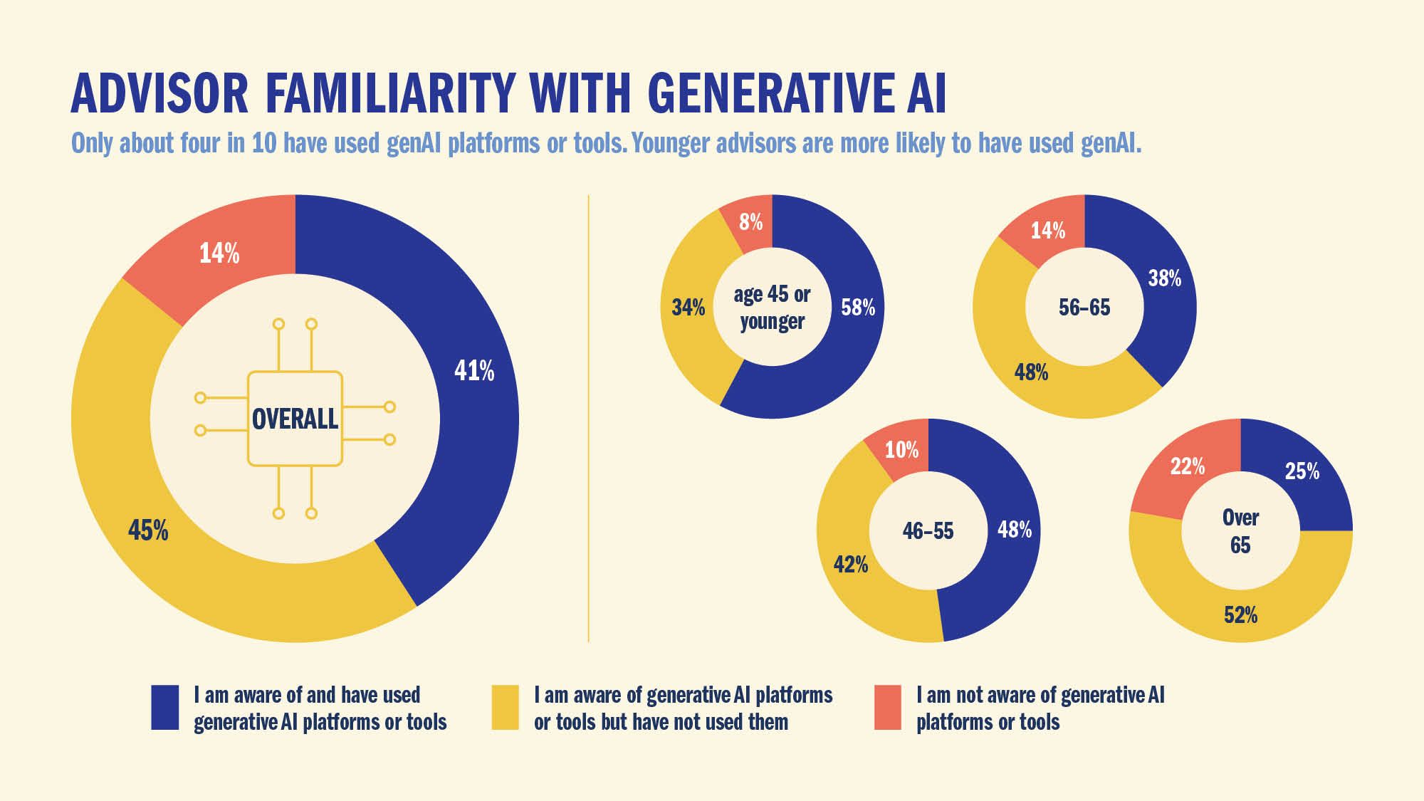 ADVISOR FAMILIARITY WITH GENERATIVE AI: Only about four in 10 have used genAI platforms or tools. Younger advisors are more likely to have used genAI.