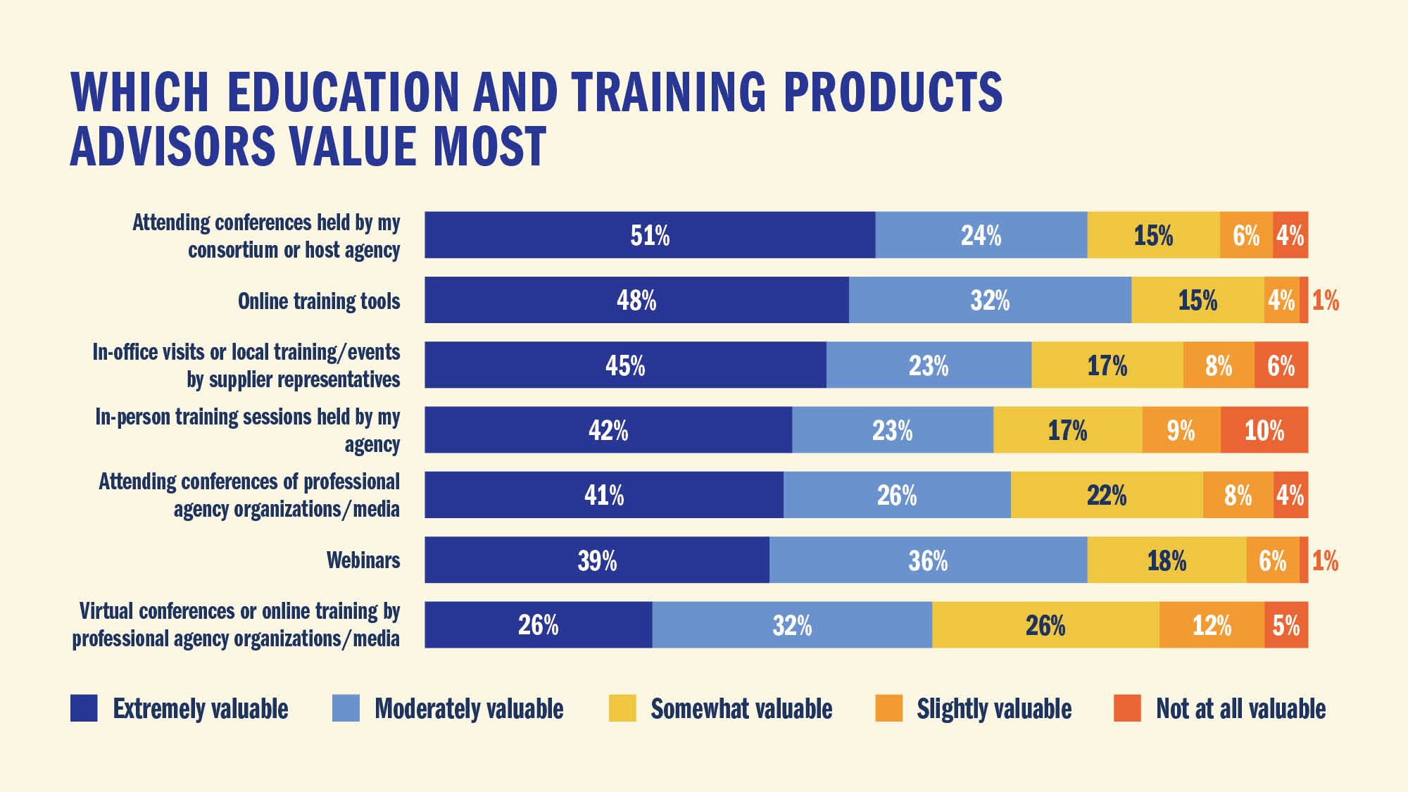 WHICH EDUCATION AND TRAINING PRODUCTS ADVISORS VALUE MOST