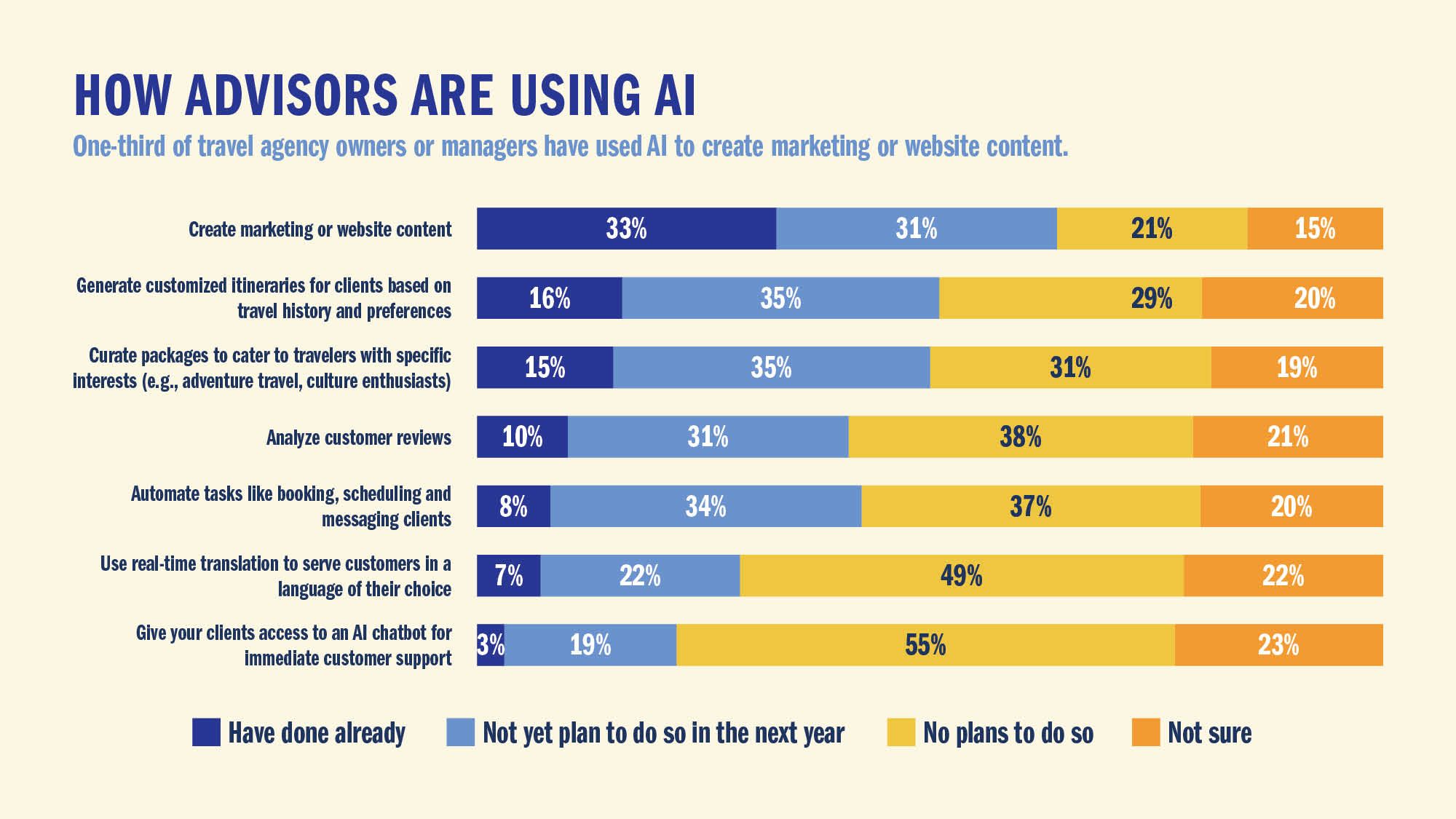 HOW ADVISORS ARE USING AI: One-third of travel agency owners or managers have used AI to create marketing or website content.