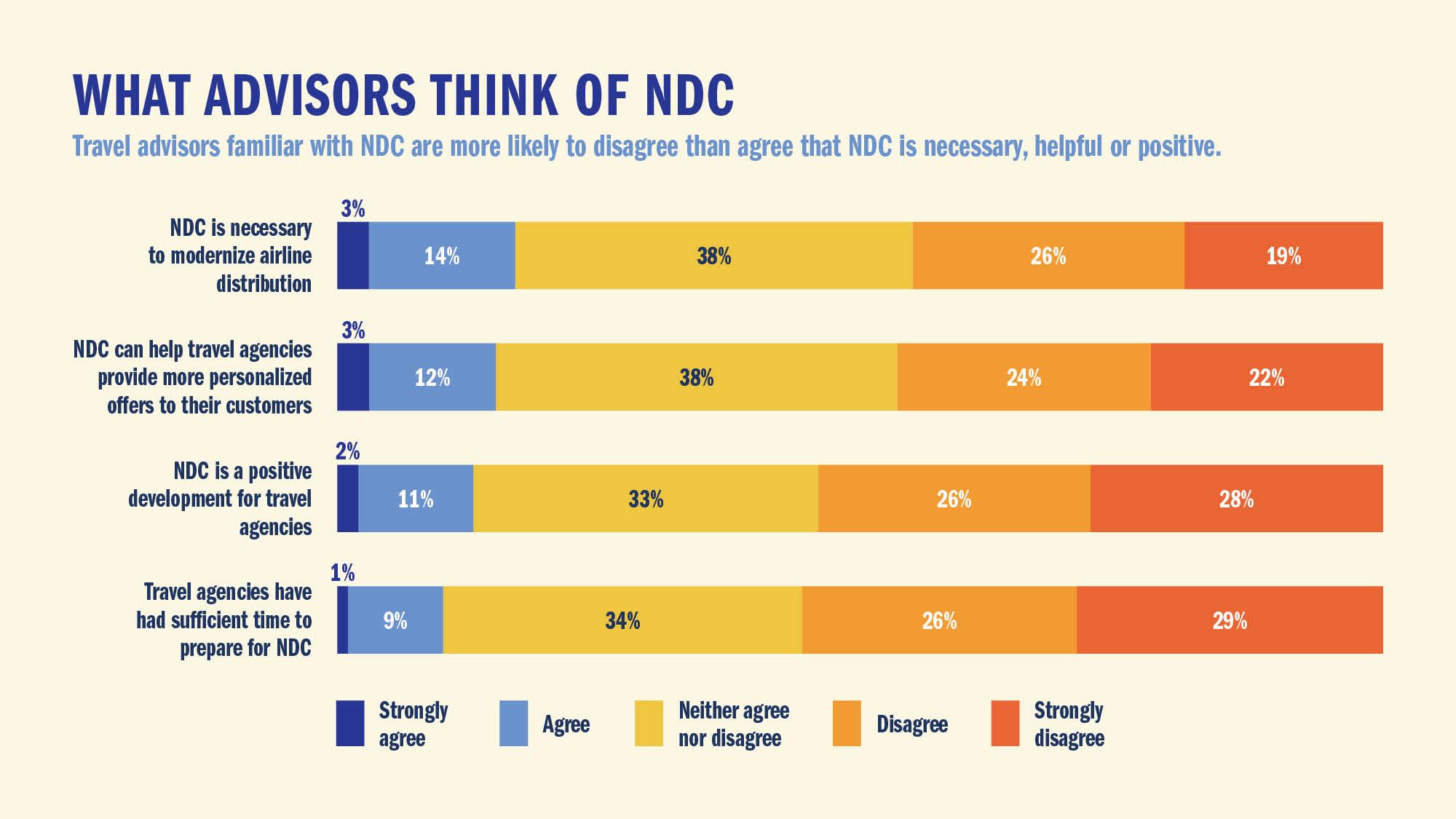 WHAT ADVISORS THINK OF NDC: Travel advisors familiar with NDC are more likely to disagree than agree that NDC is necessary, helpful or positive.
