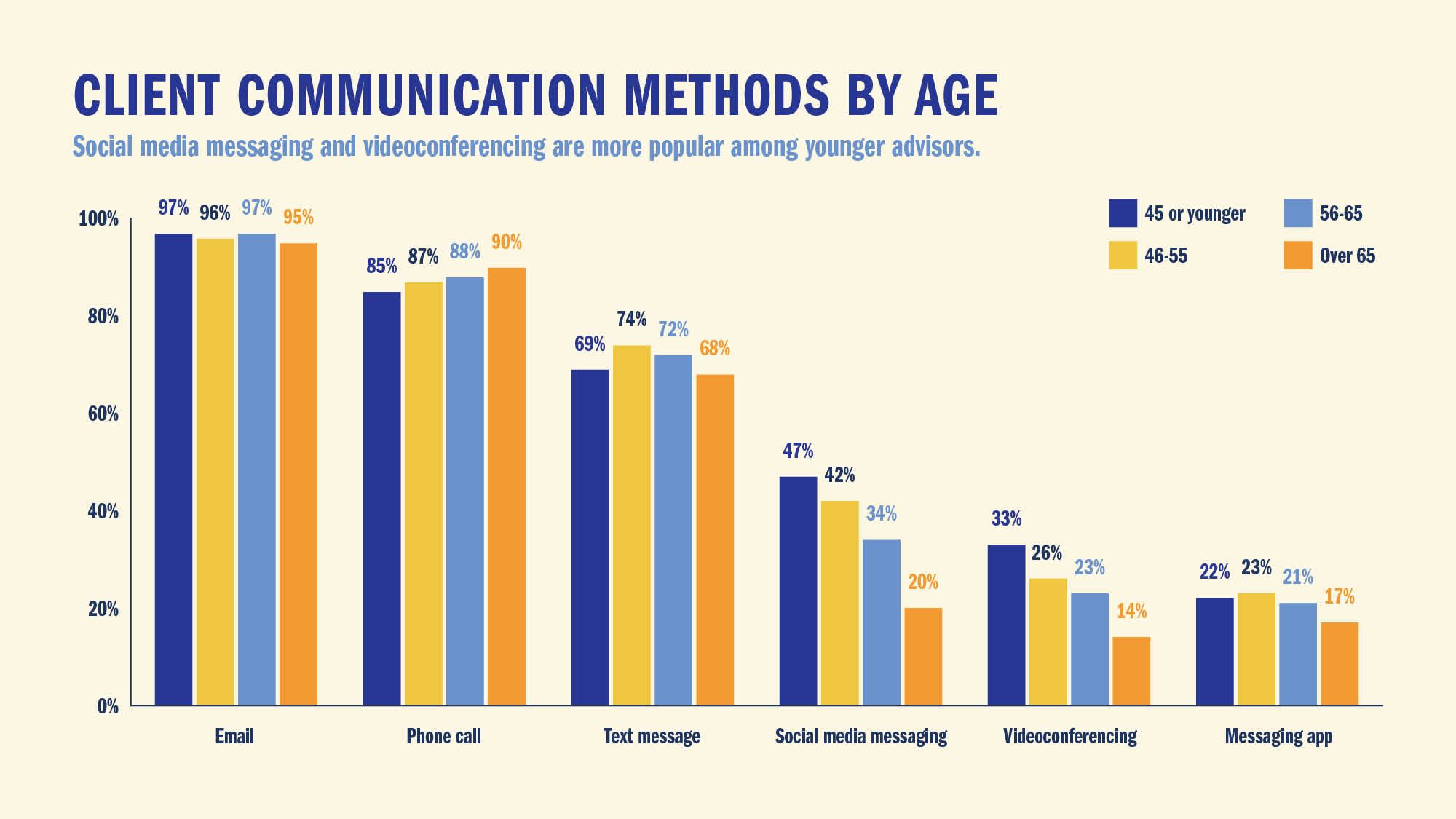 CLIENT  COMMUNICATION METHODS BY AGE: Social media messaging and videoconferencing are more popular among younger advisors.