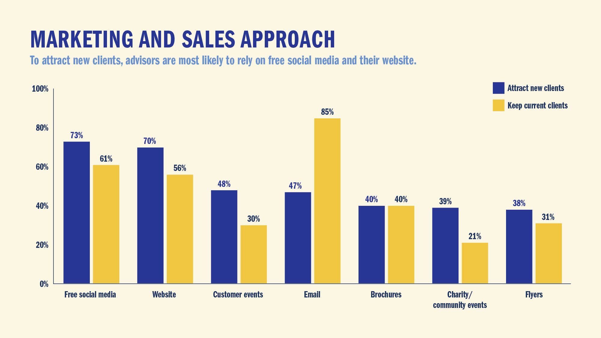 MARKETING AND SALES APPROACH: To attract new clients, advisors are most likely to rely on free social media and their website.