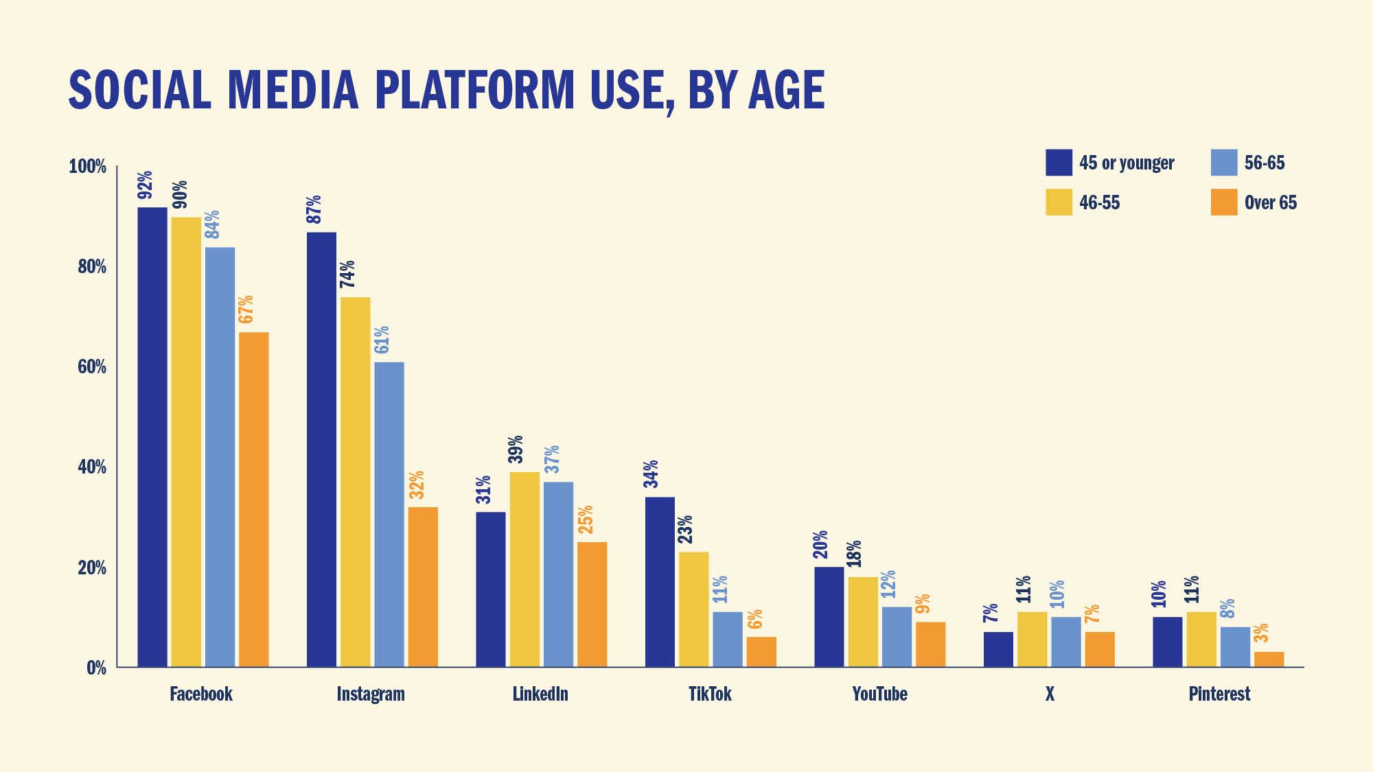 SOCIAL MEDIA PLATFORM USE, BY AGE