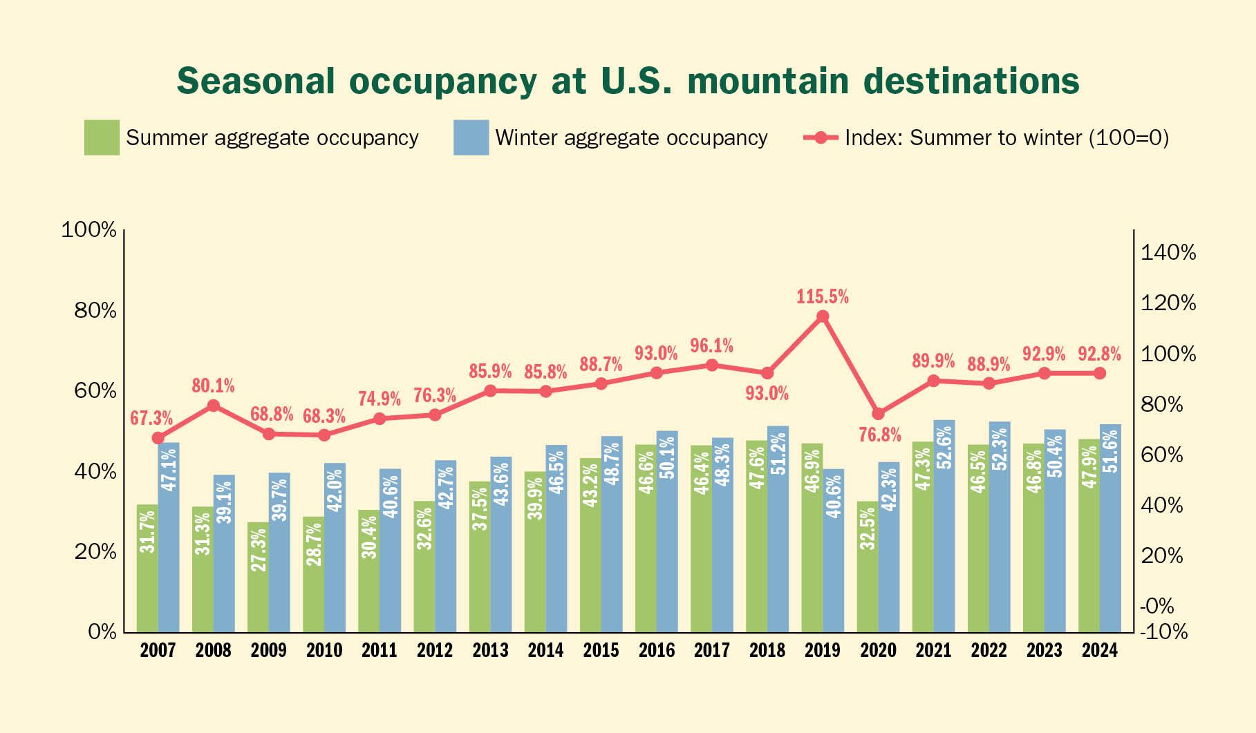 Seasonal occupancy at U.S. mountain destinations data