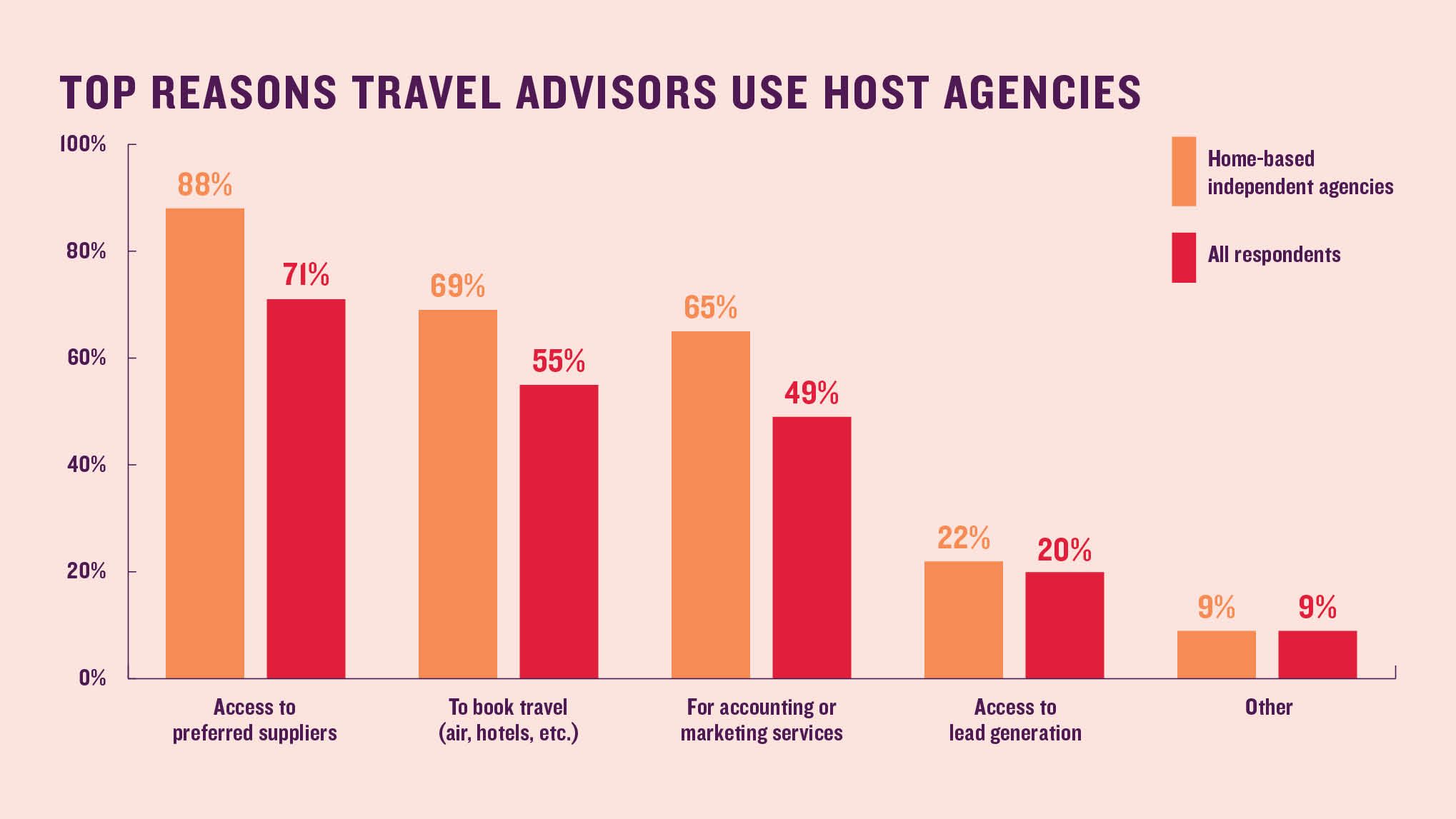 Top reasons travel advisors use host agencies