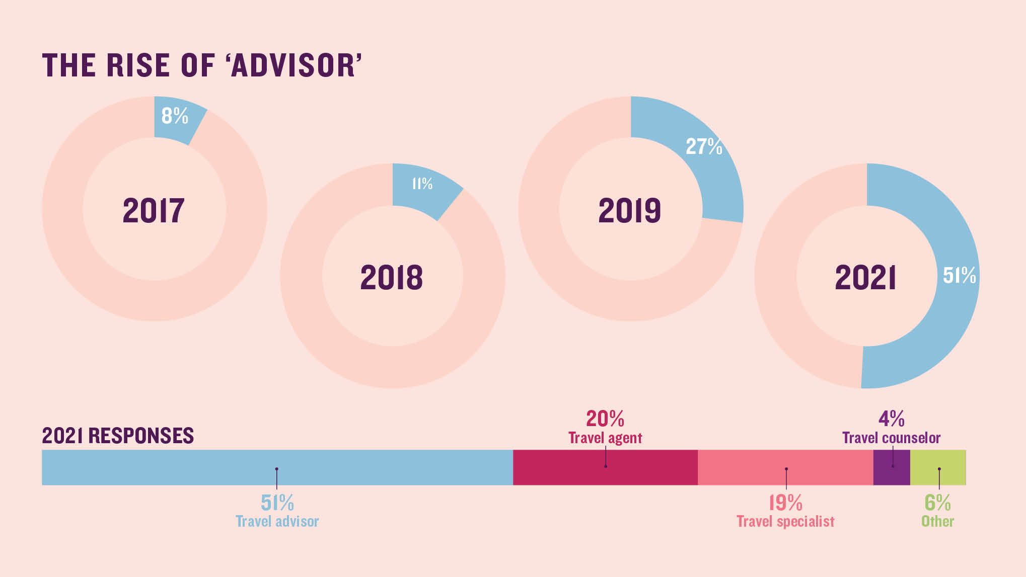 The rise of 'advisor'