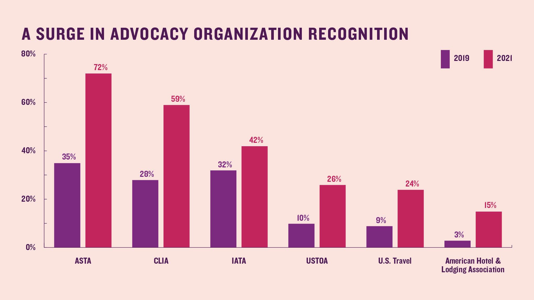 A surge in advocacy organization recognition