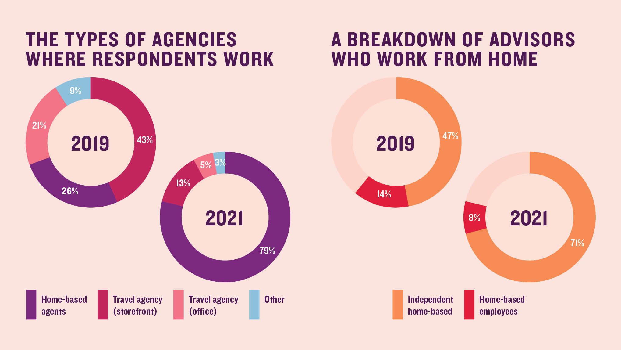 The types of agencies where respondents work, A breakdown of advisors who work from home