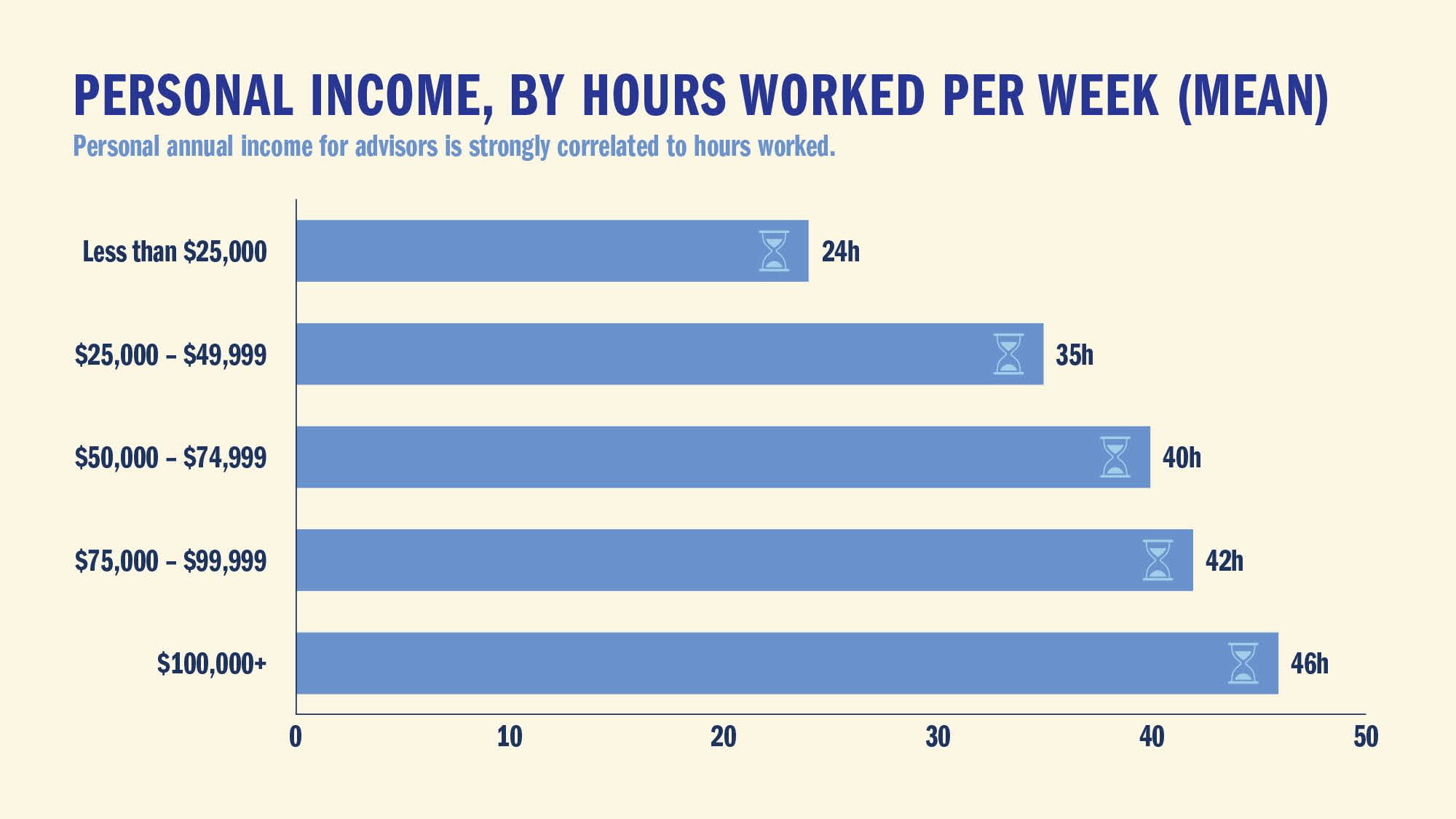 PERSONAL INCOME, BY HOURS WORKED PER WEEK (MEAN): Personal annual income for advisors is strongly correlated to hours worked.