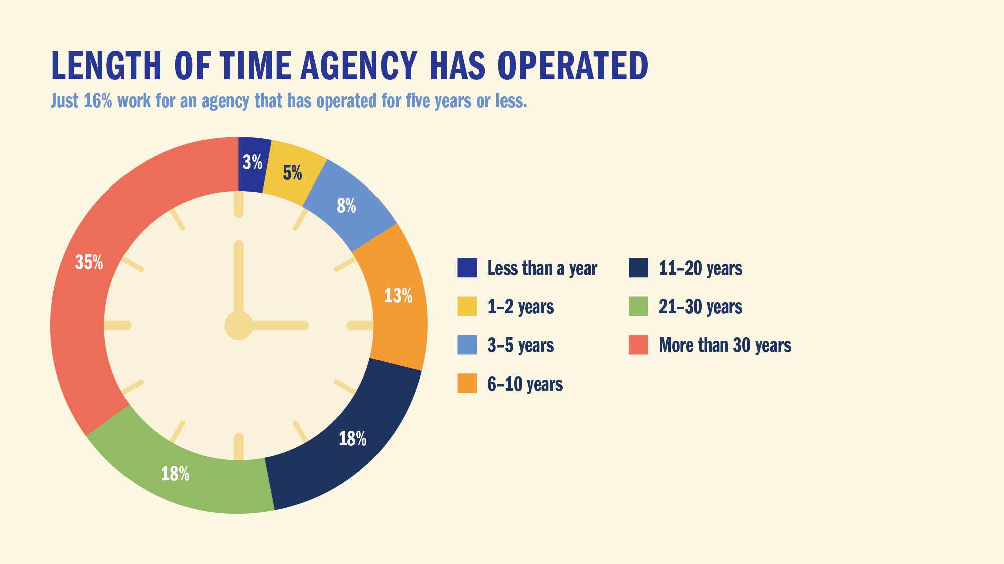 LENGTH OF TIME  AGENCY HAS OPERATED: Just 16% work for an agency that has operated for five years or less.