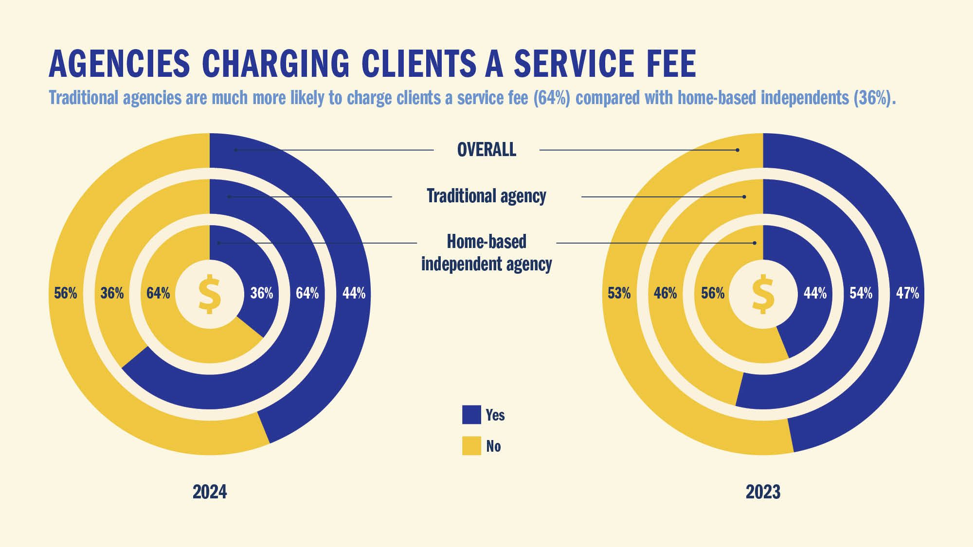 AGENCIES CHARGING CLIENTS A SERVICE FEE: Traditional agencies are much more likely to charge clients a service fee (64%) compared with home-based independents (36%).
