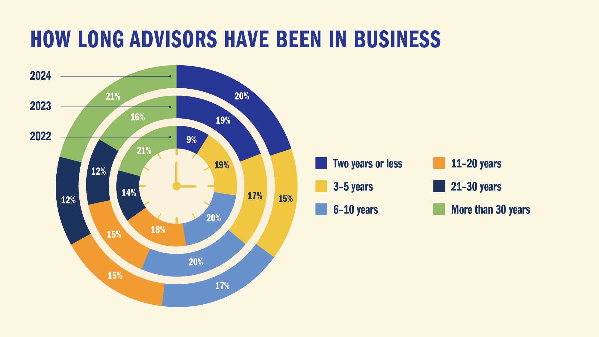 HOW LONG ADVISORS HAVE BEEN IN BUSINESS