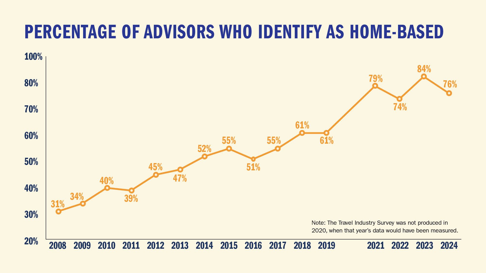 PERCENTAGE OF ADVISORS WHO IDENTIFY AS HOME-BASED