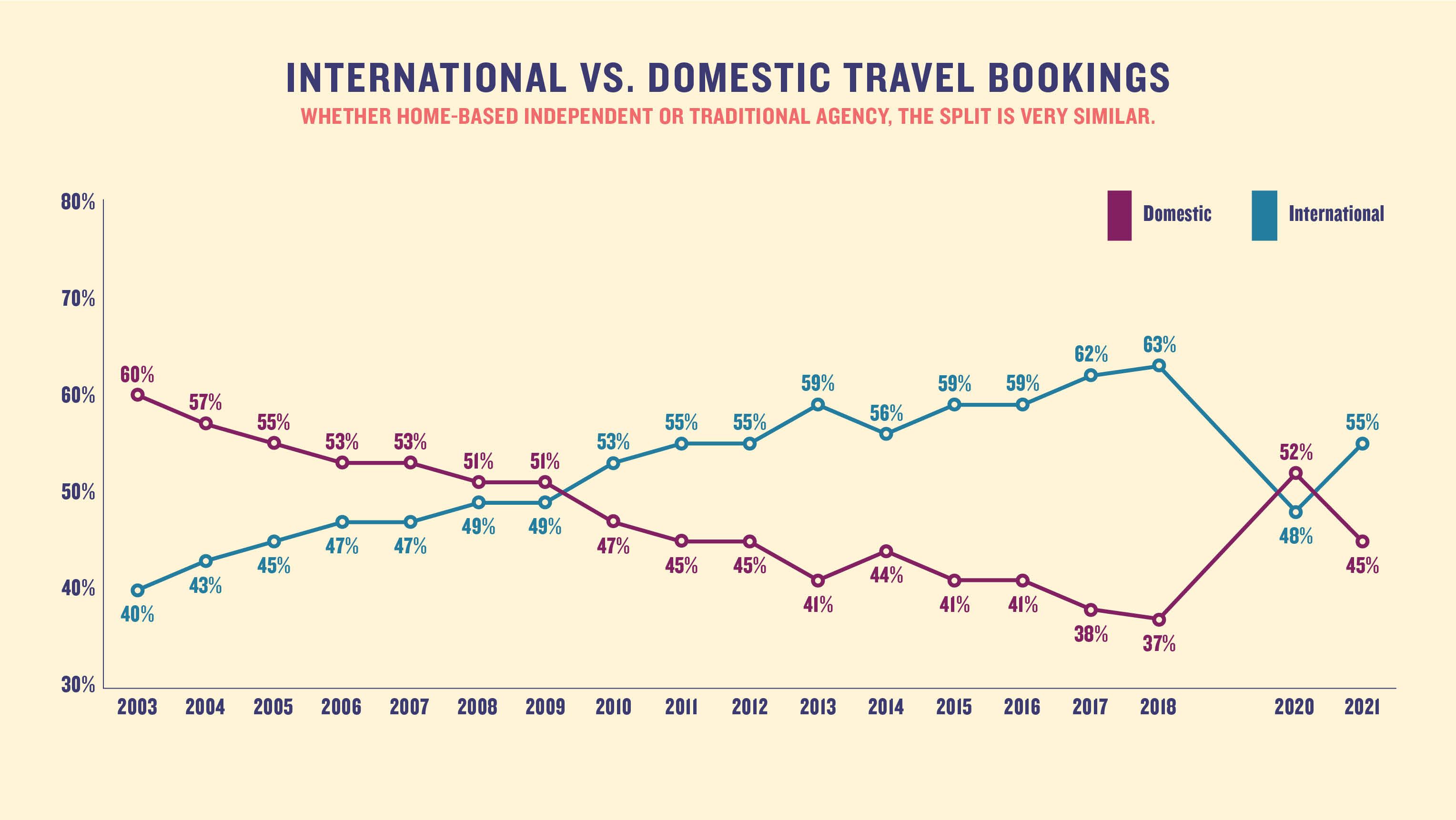 International vs. domestic travel bookings: Whether home-based independent or traditional agency, the split is very similar.