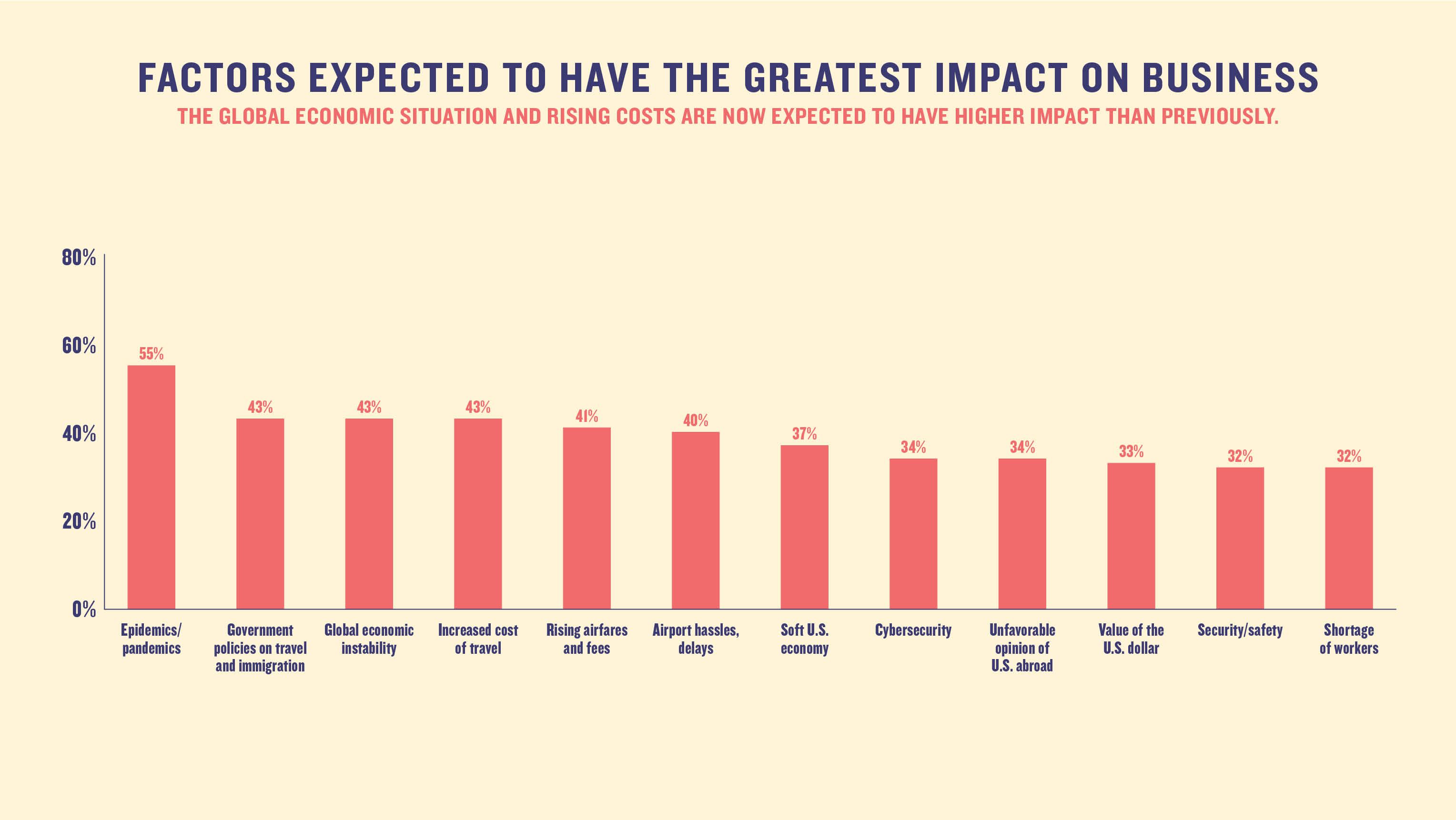 Factors expected to have the greatest impact on business: The global economic situation and rising costs are now expected to have higher impact than previously.