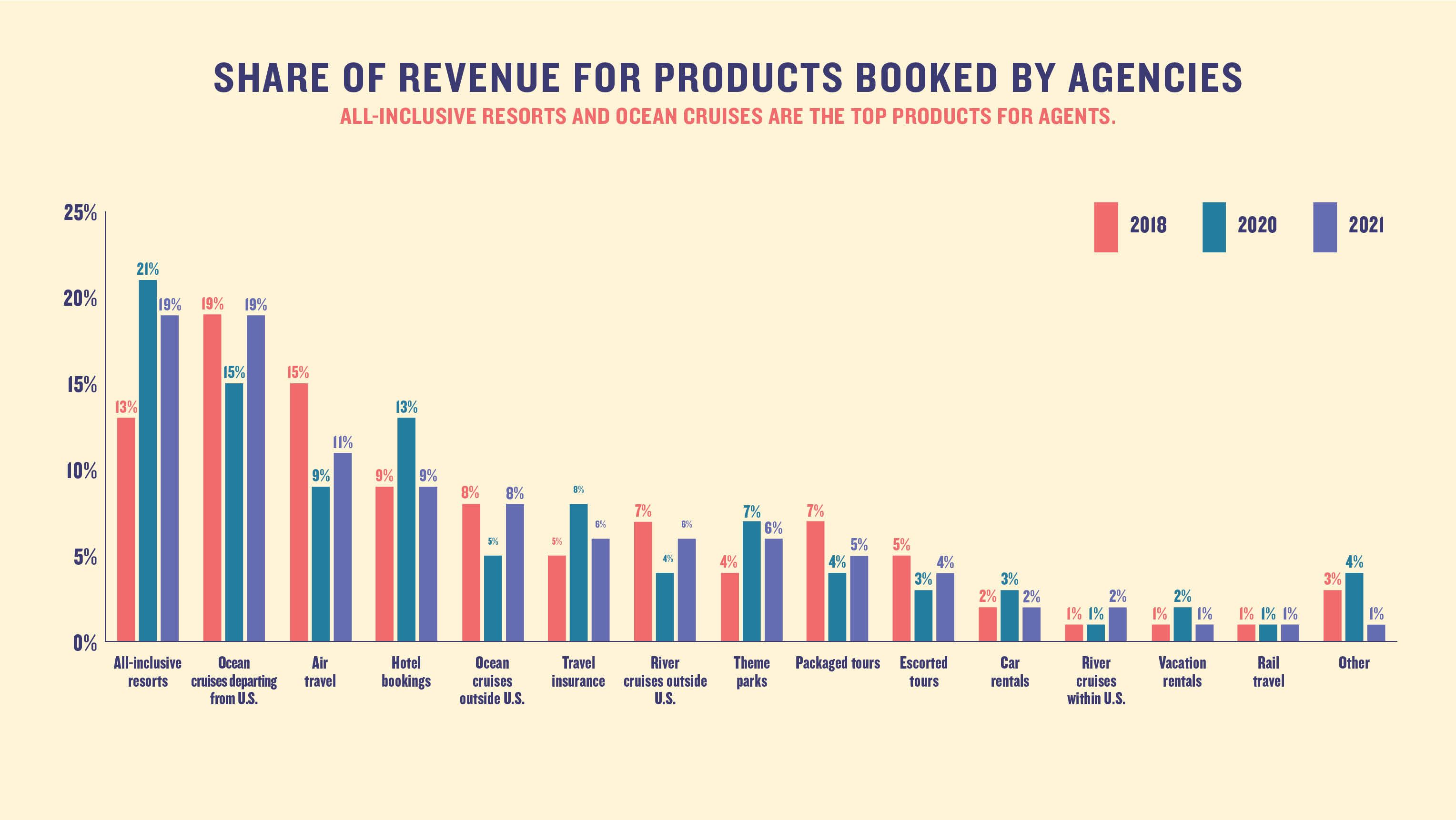 Share of revenue for products booked by agencies: All-inclusive resorts and ocean cruises are the top products for agents.