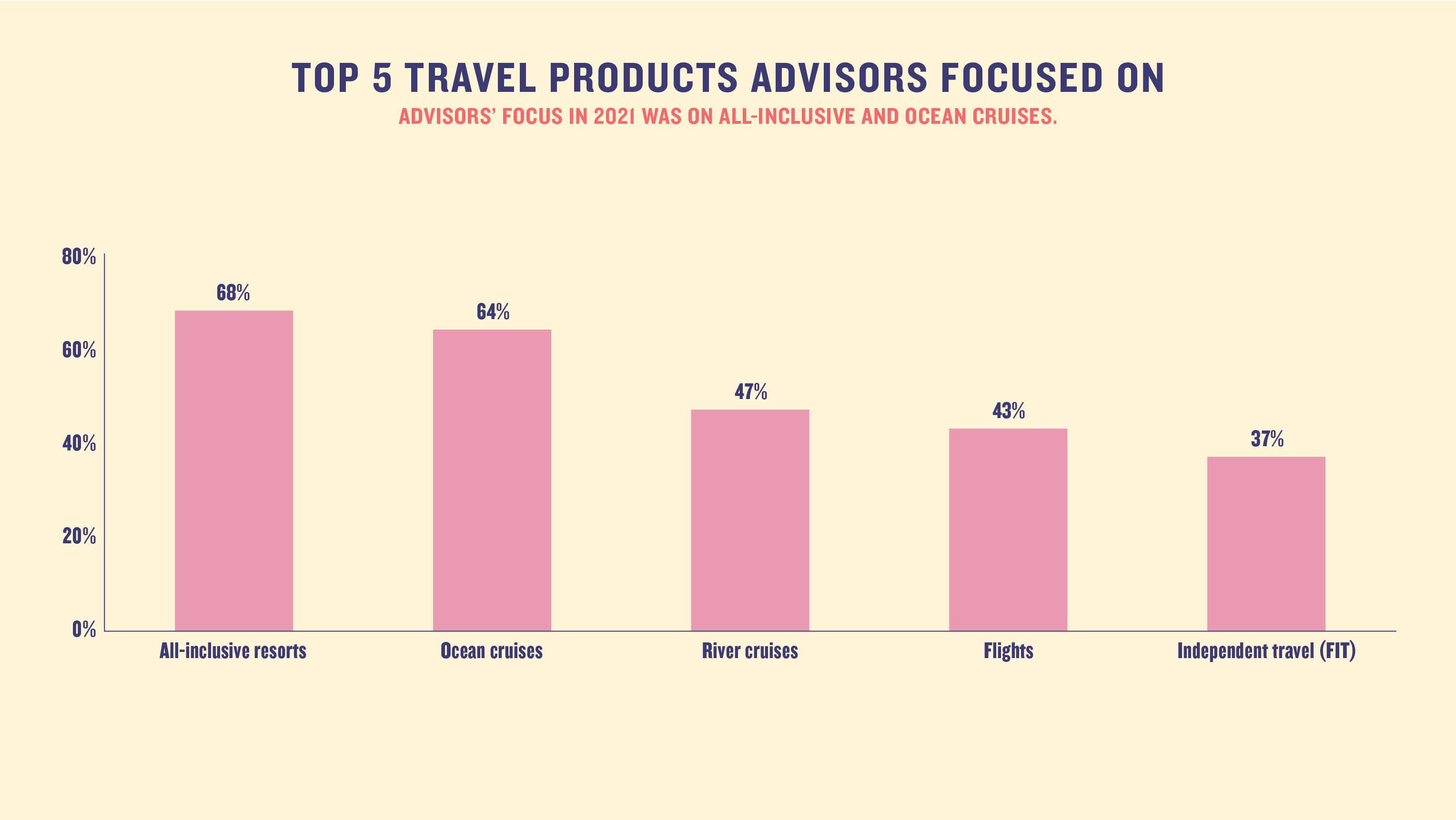 top 5 travel products advisors focused on: Advisors’ Focus in 2021 was on all-inclusive and ocean cruises.