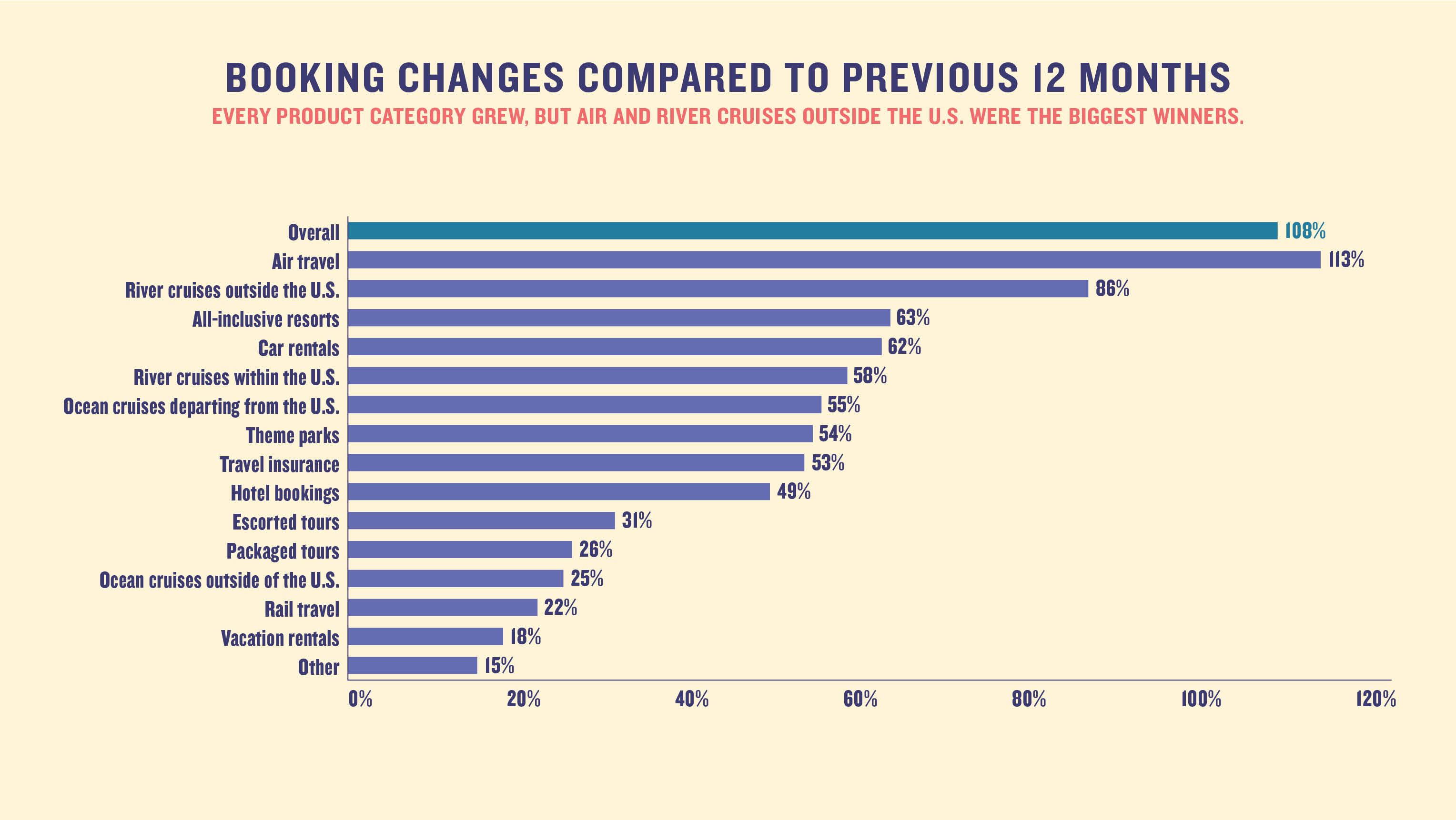 Booking changes compared to previous 12 months: Every product category grew, but air and river cruises outside the U.S. were the biggest winners.