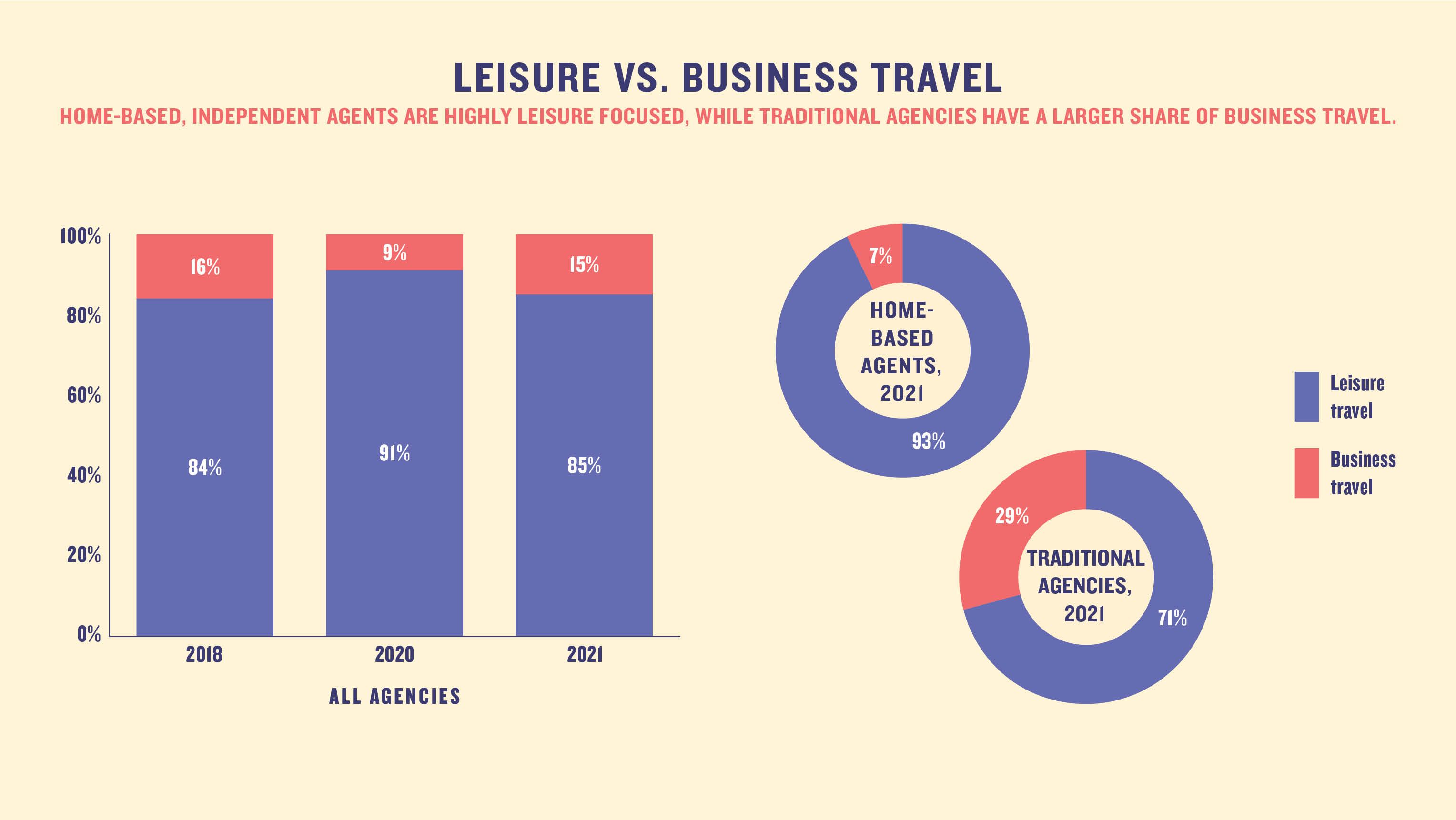 Leisure vs. business travel: Home-based, independent agents are highly leisure focused, while traditional agencies have a larger share of business travel.