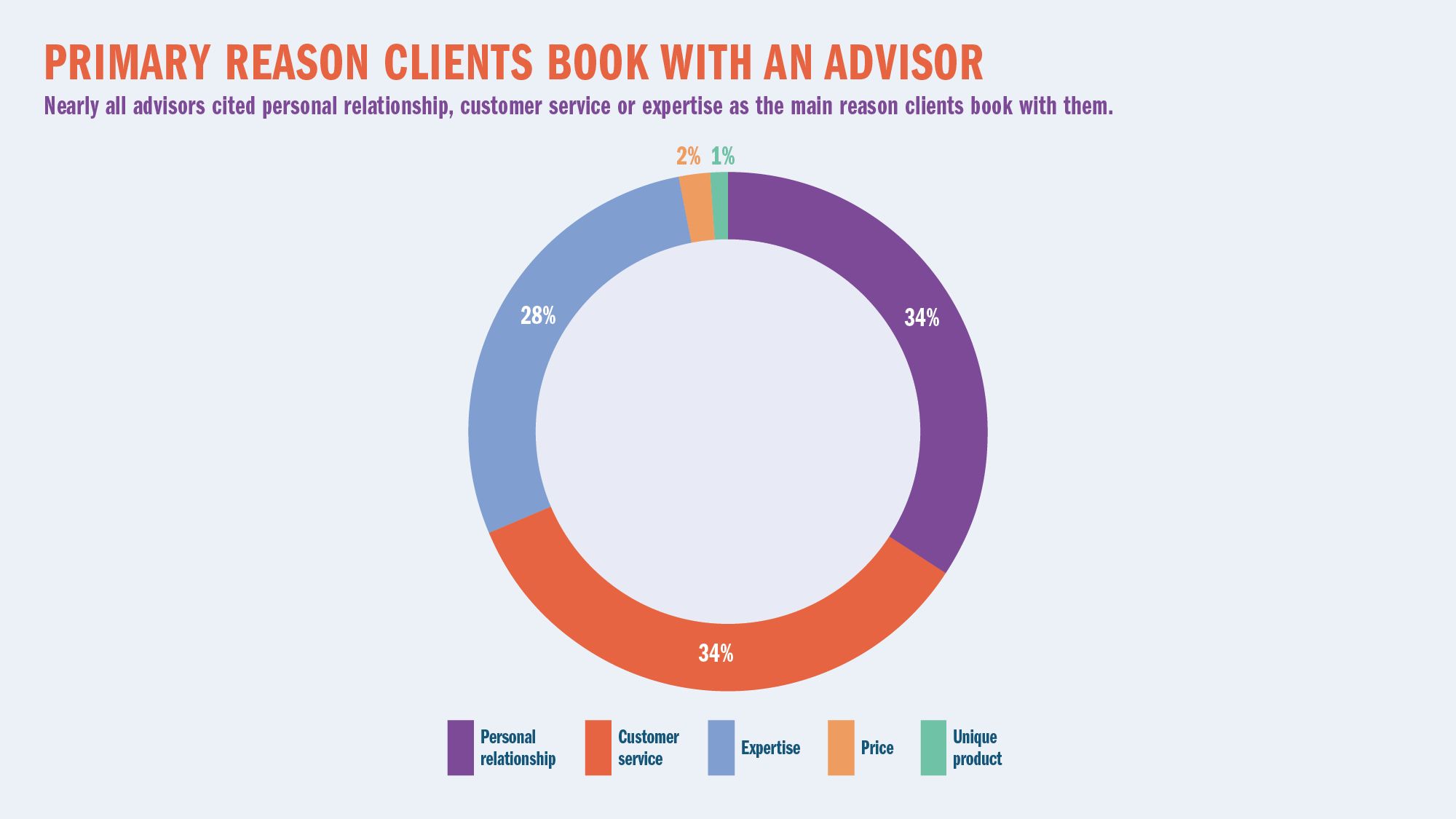 PRIMARY REASON CLIENTS BOOK WITH AN ADVISOR: Nearly all advisors cited personal relationship, customer service or expertise as the main reason clients book with them.