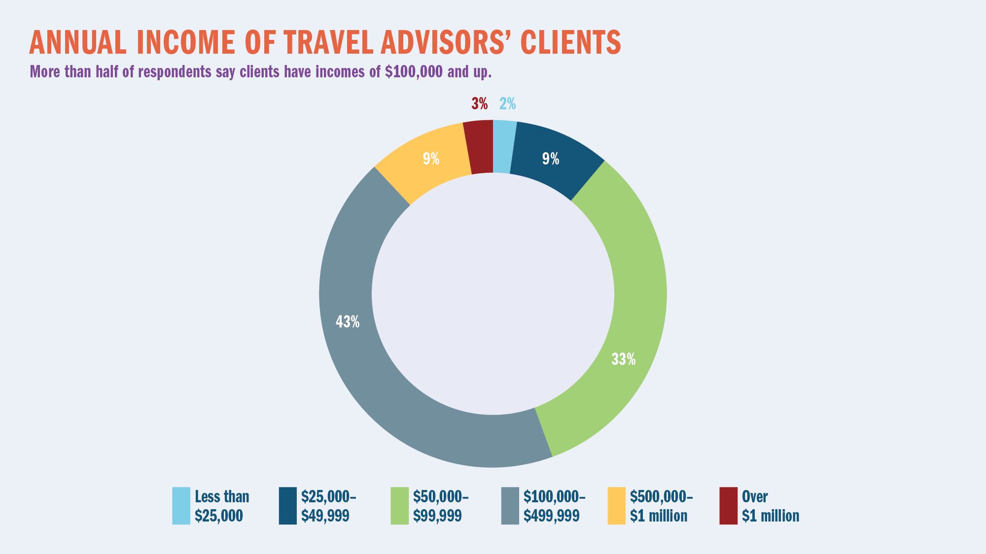 ANNUAL INCOME OF  TRAVEL ADVISORS’ CLIENTS: More than half of respondents say clients have incomes of $100,000 and up. 