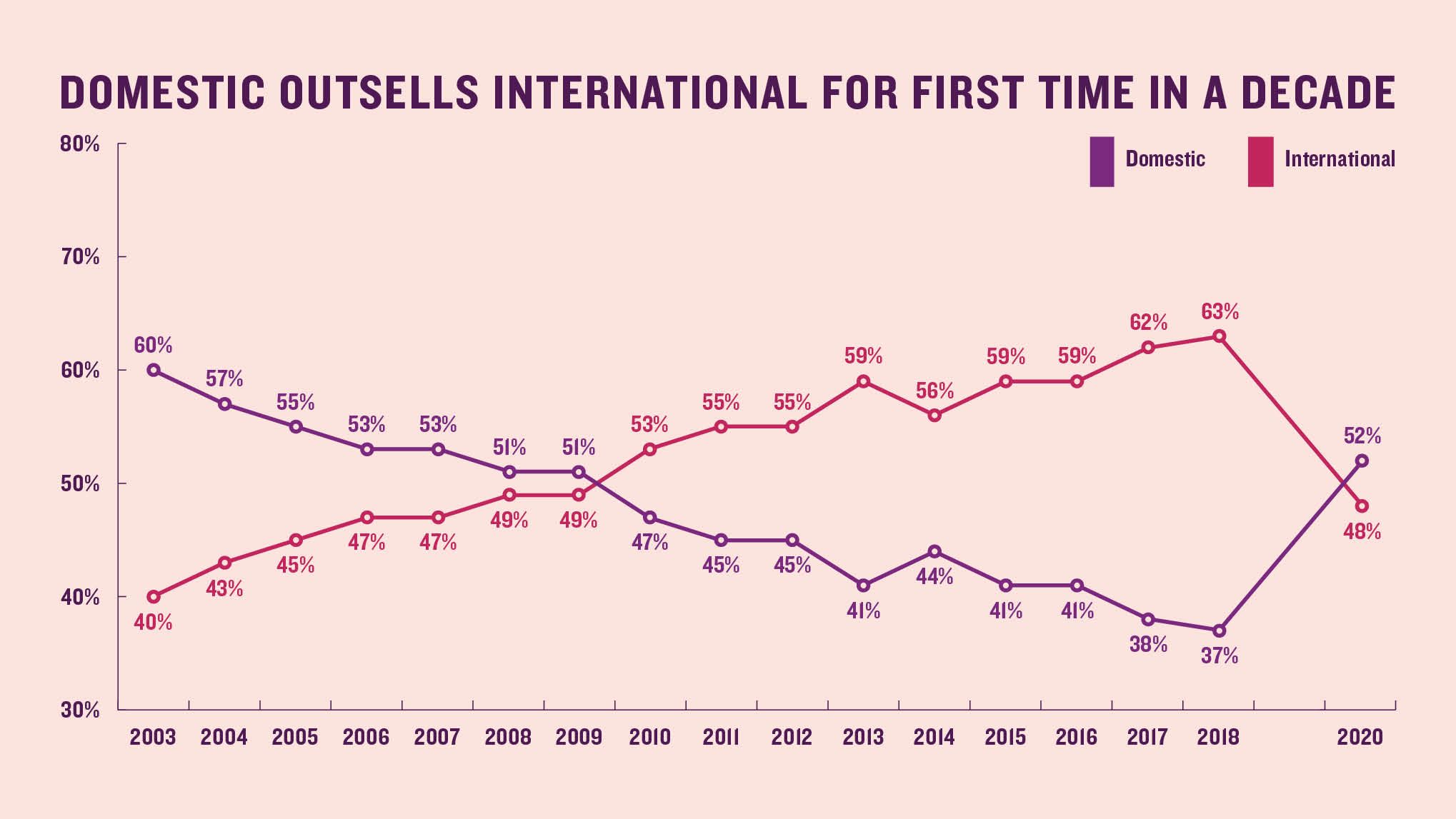 Domestic outsells international for first time in a decade
