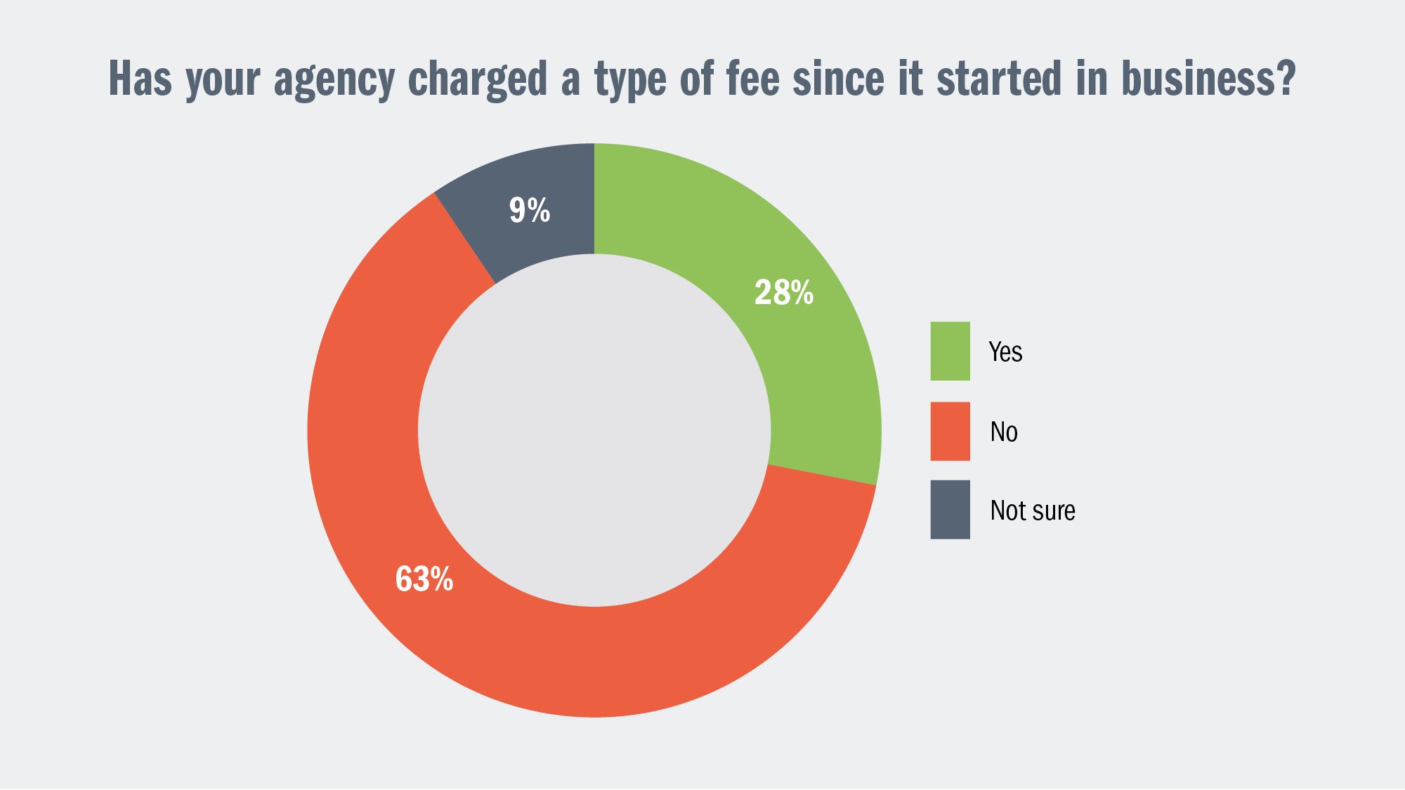 Has your agency charged a type of fee since it started in business? Yes: 28%. No: 63%. Not sure: 9%.
