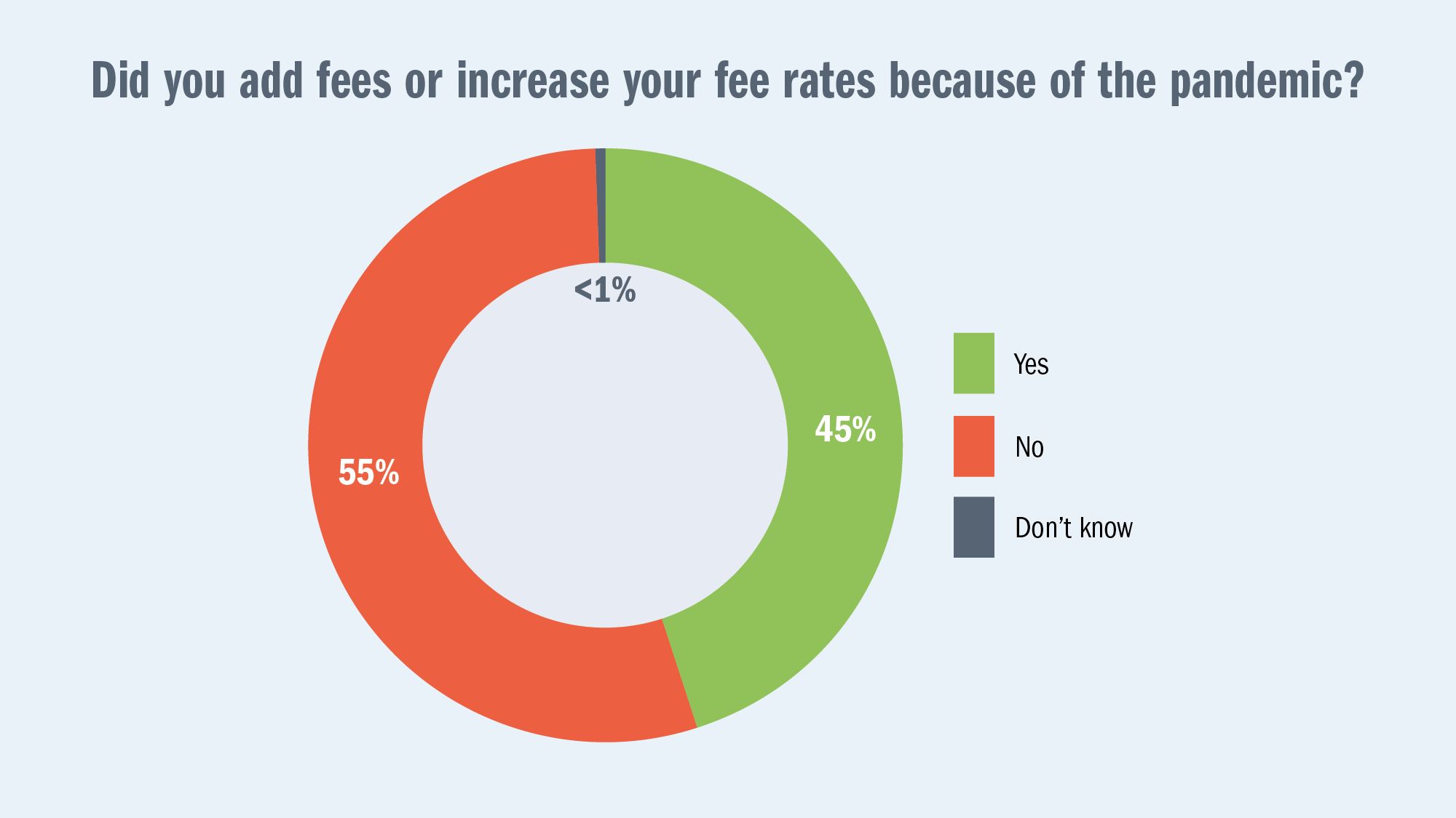 Did you add fees or increase your fee rates because of the pandemic? Yes: 45%. No: 55%. Don't know: <1%.