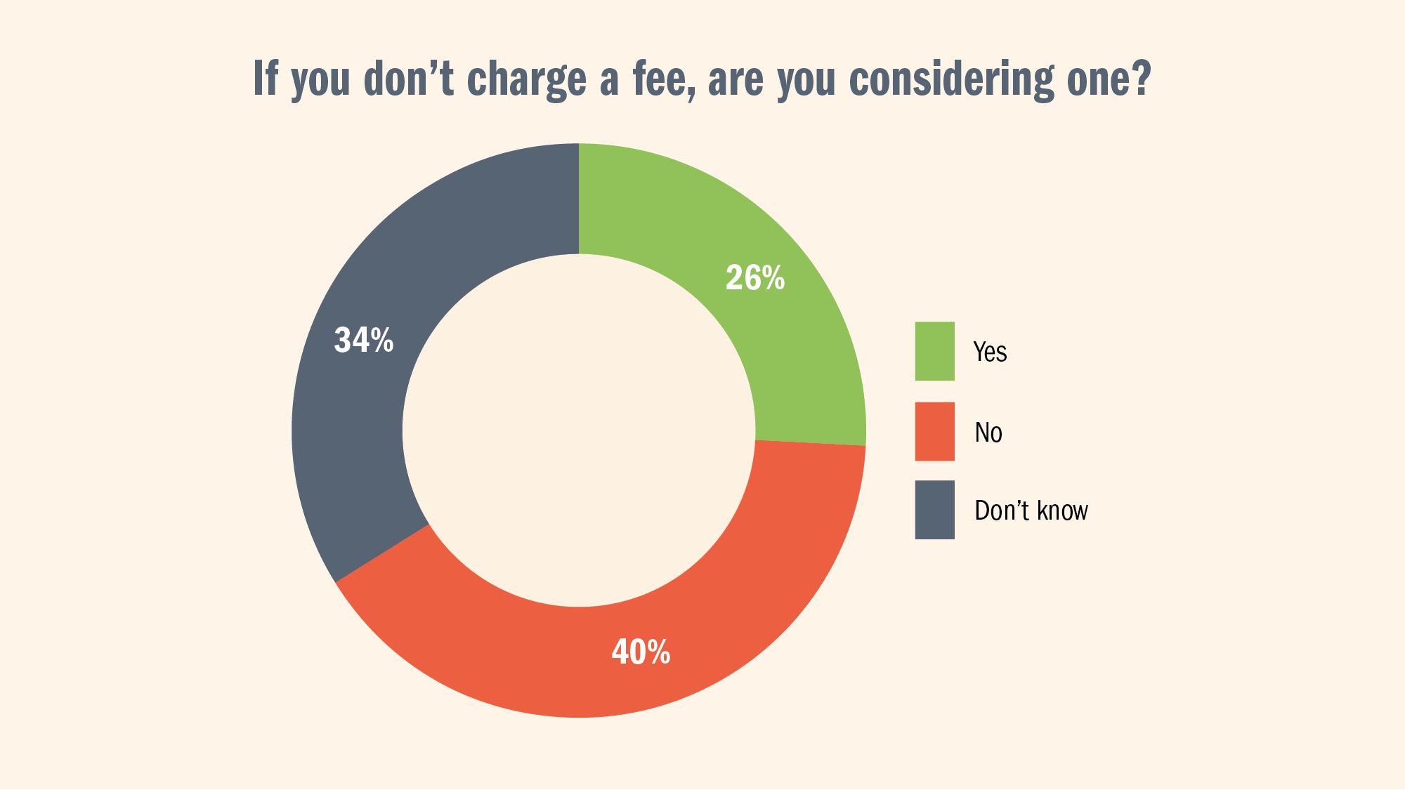 If you don't charge a fee, are you considering one? Yes: 26%. No: 40%. Don't know: 34%.