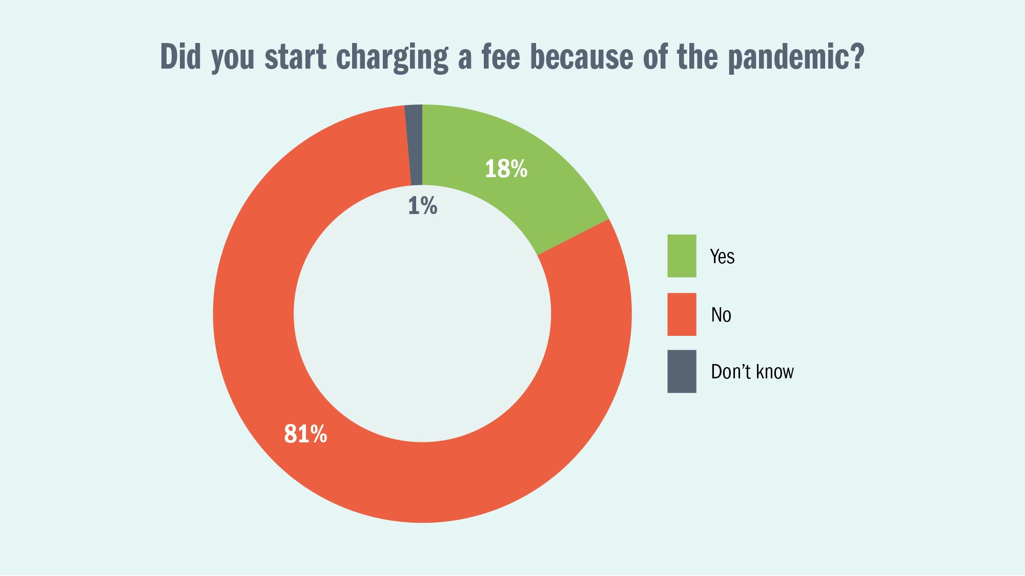 Did you start charging a fee because of the pandemic? Yes: 18%. No: 81%. Don't know: 15%.
