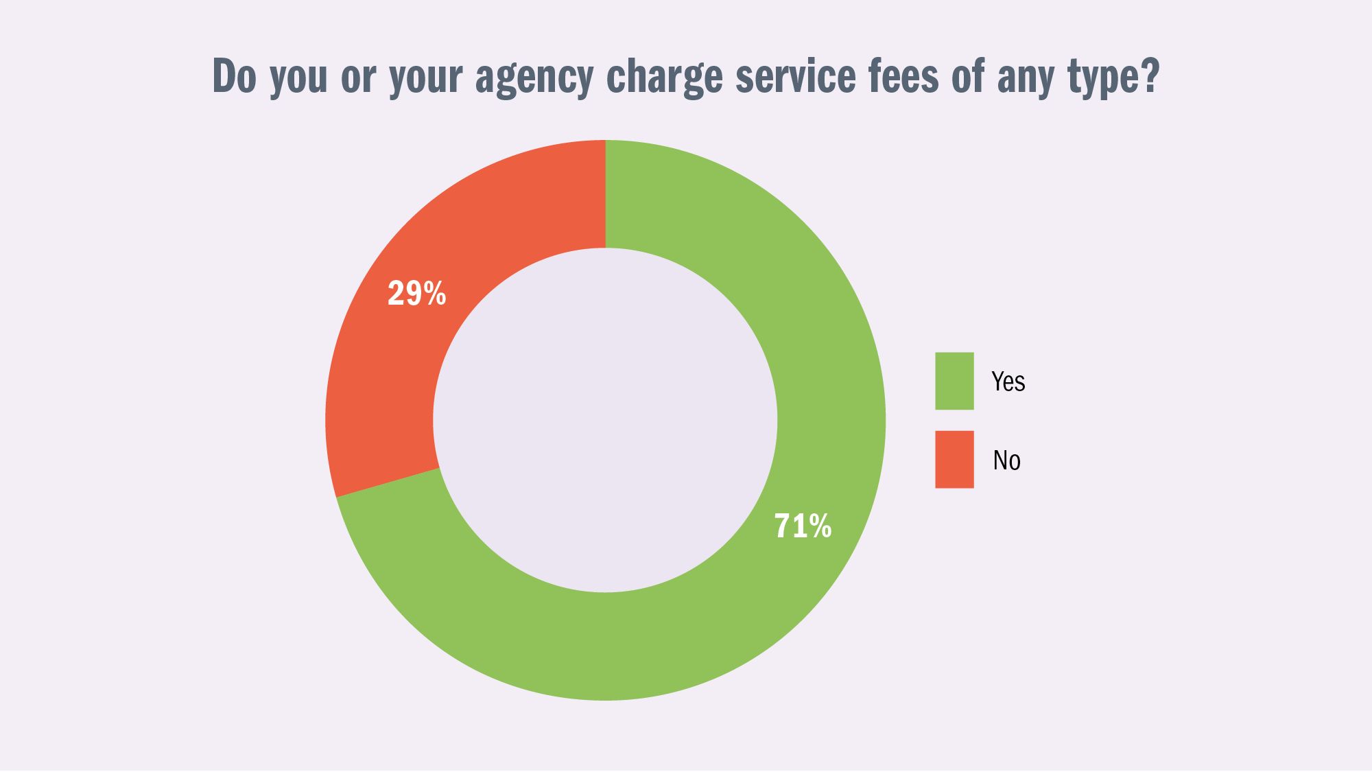 Do you or your agency charge service fees of any type? Yes: 71%. No: 29%.