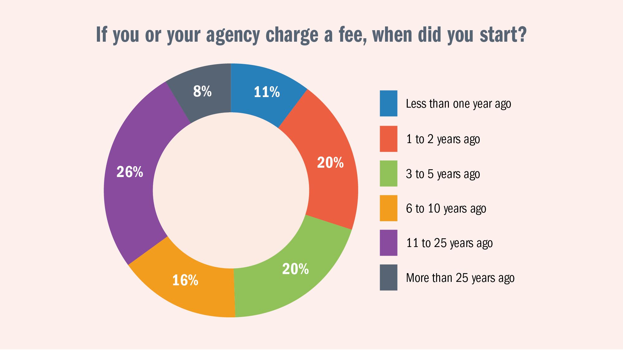If you or your agency charge a fee, when did you start? Less than one year ago: 11%. 1 to 2 years ago: 20%. 3 to 5 years ago: 20%. 6 to 10 years ago: 16%. 11 to 25 years ago: 26%. More than 25 years ago: 8%.