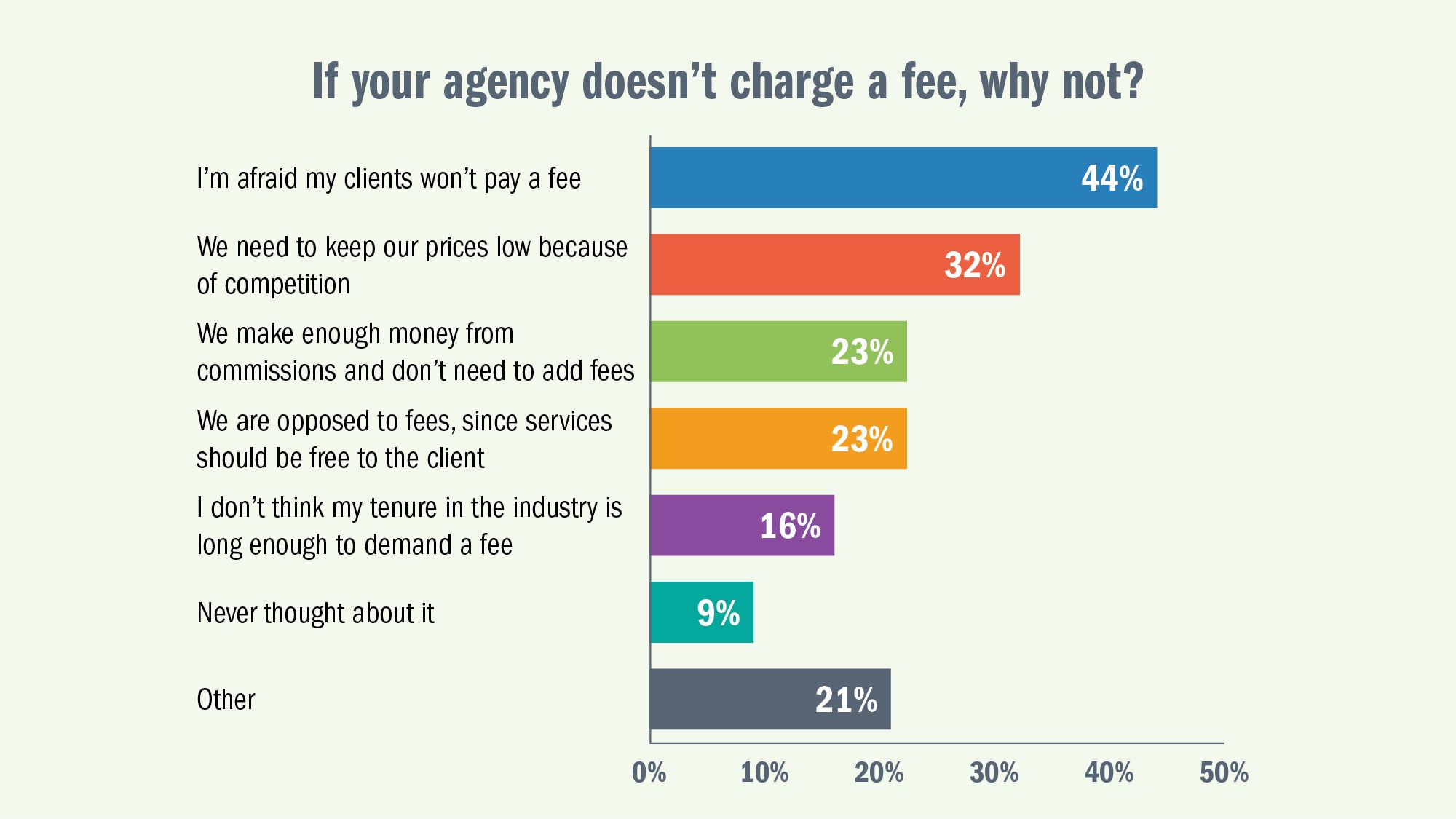 If your agency doesn't charge a fee, why not? I'm afraid my clients won't pay a fee: 44%. We need to keep our prices low because of competition: 32%. We make enough money from commissions and don't need to add fees: 23%. We are opposed to fees, since services should be free to the client: 23%. I don't think my tenure in the industry is long enough to demand a fee: 16%. Never thought about it: 9%. Other: 21%.