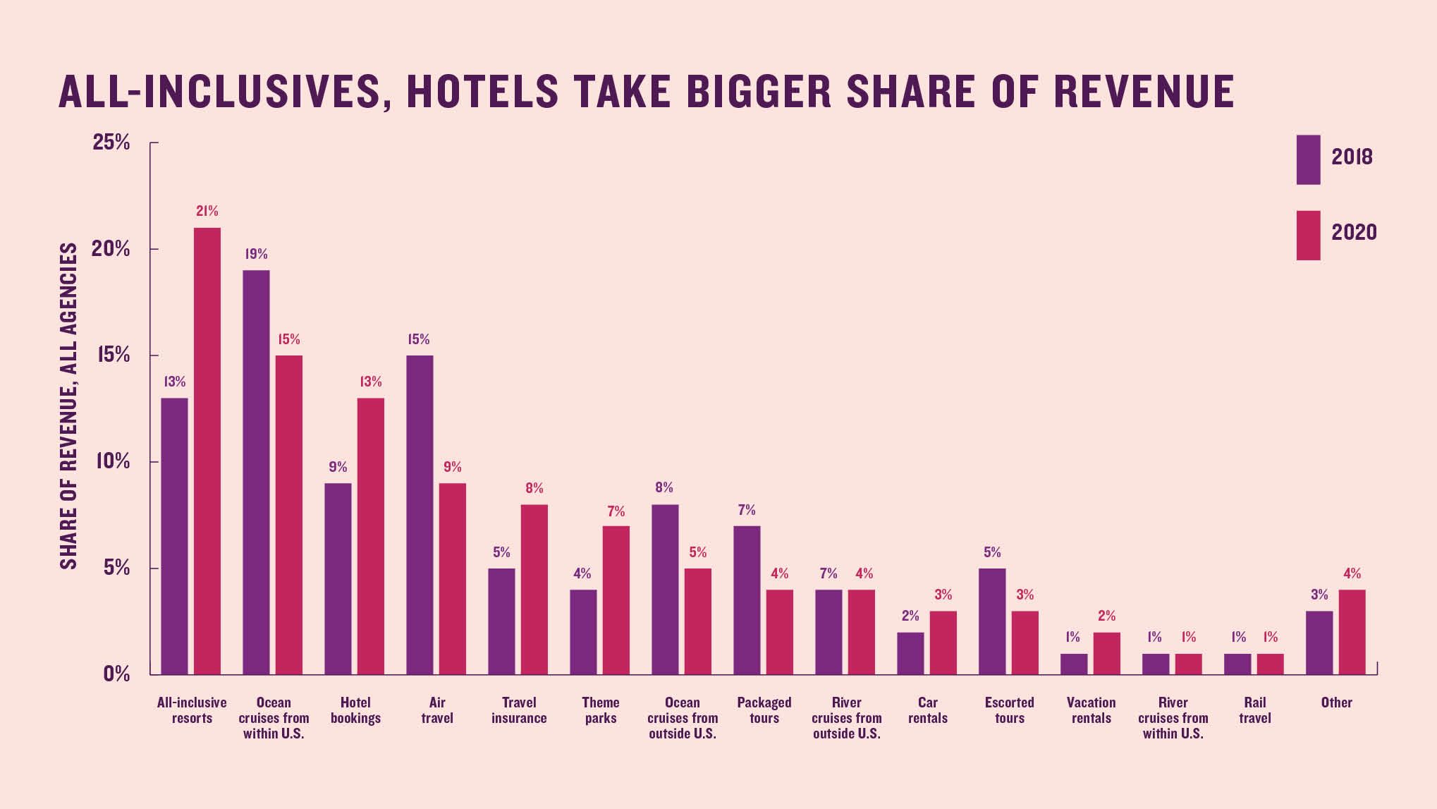 All-inclusives, hotels take bigger share of revenue