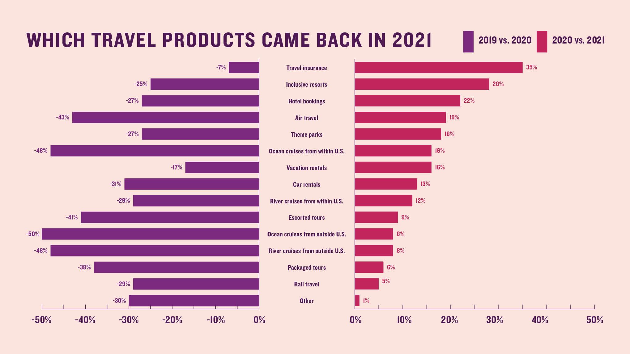 Which travel products came back in 2021