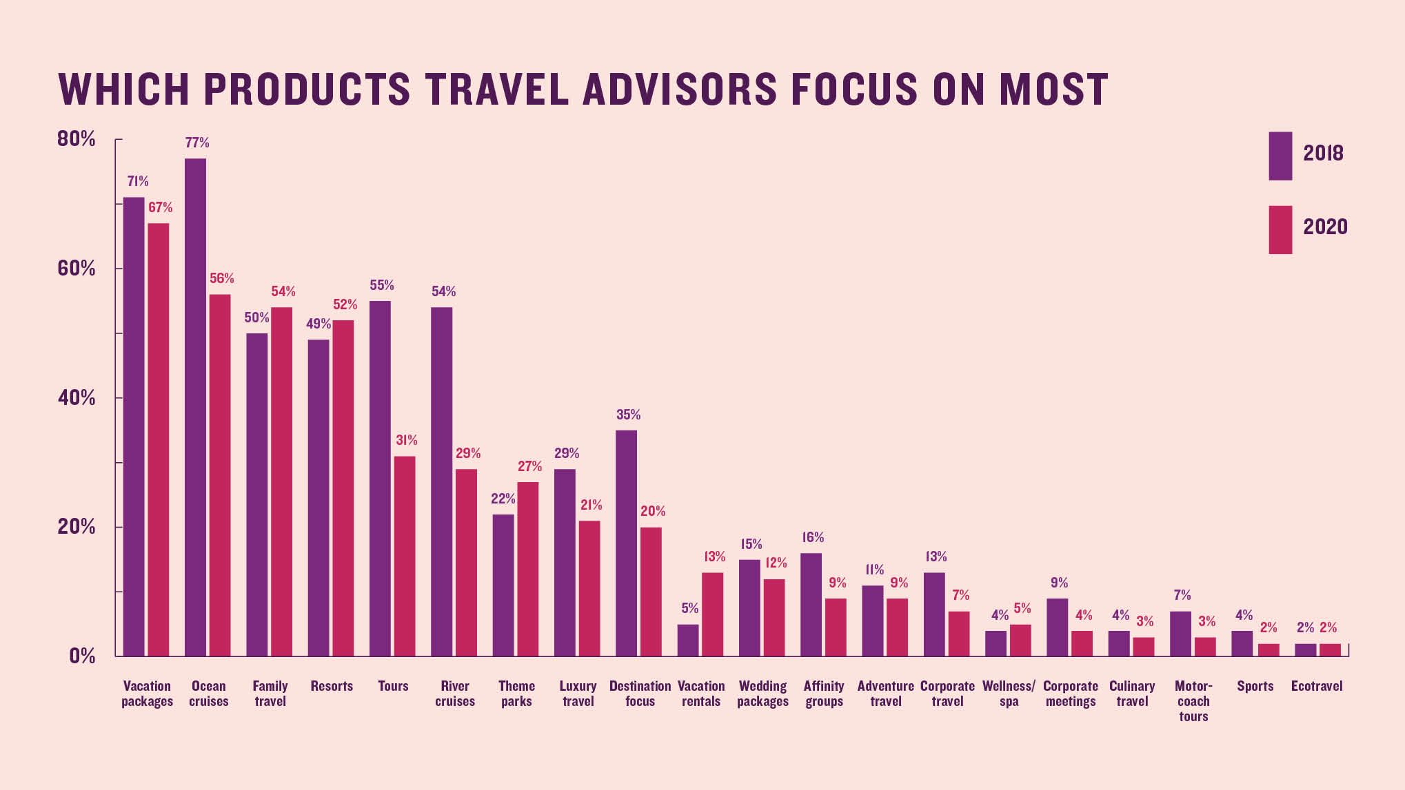 Which products travel advisors focus on most