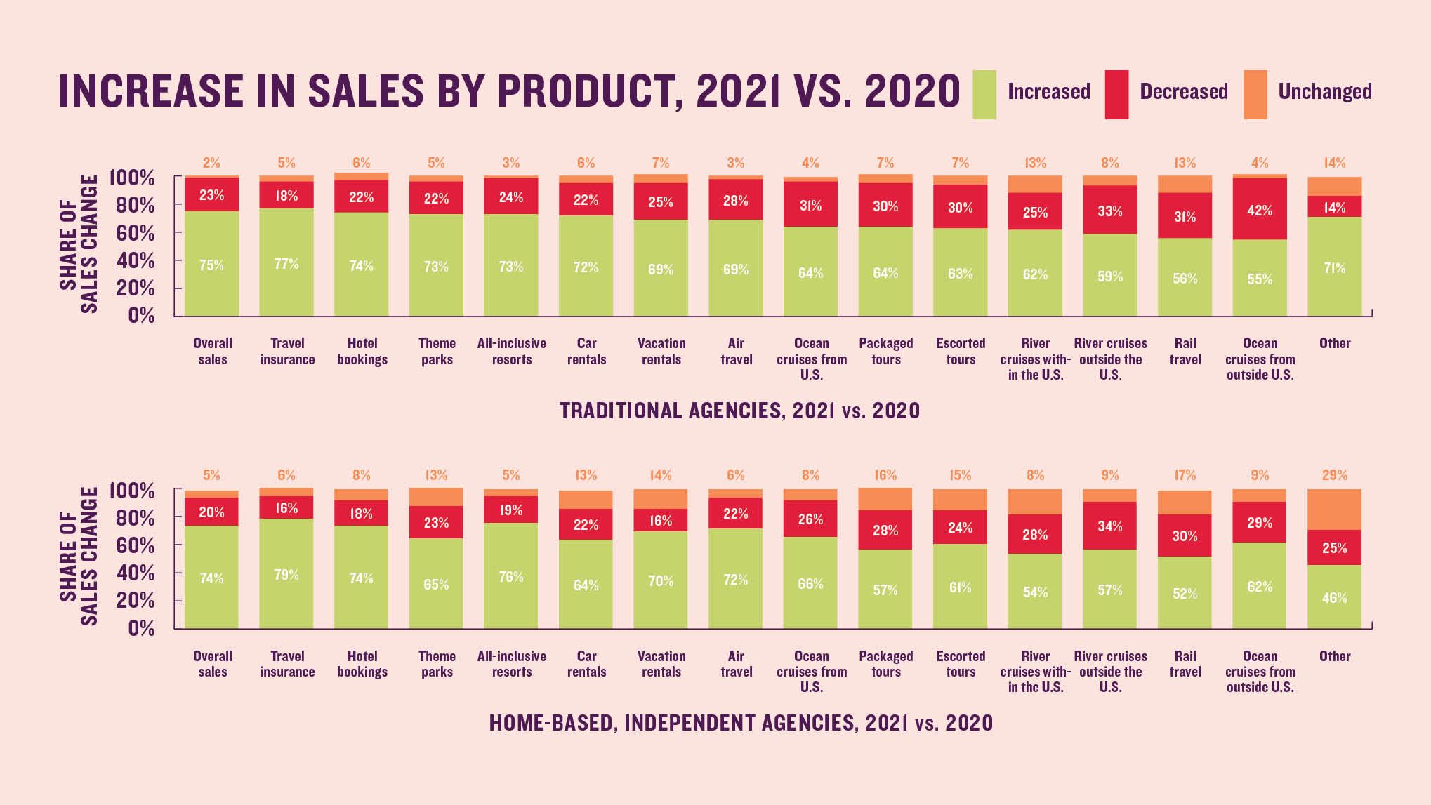 Increase in sales by product, 2021 vs. 2020