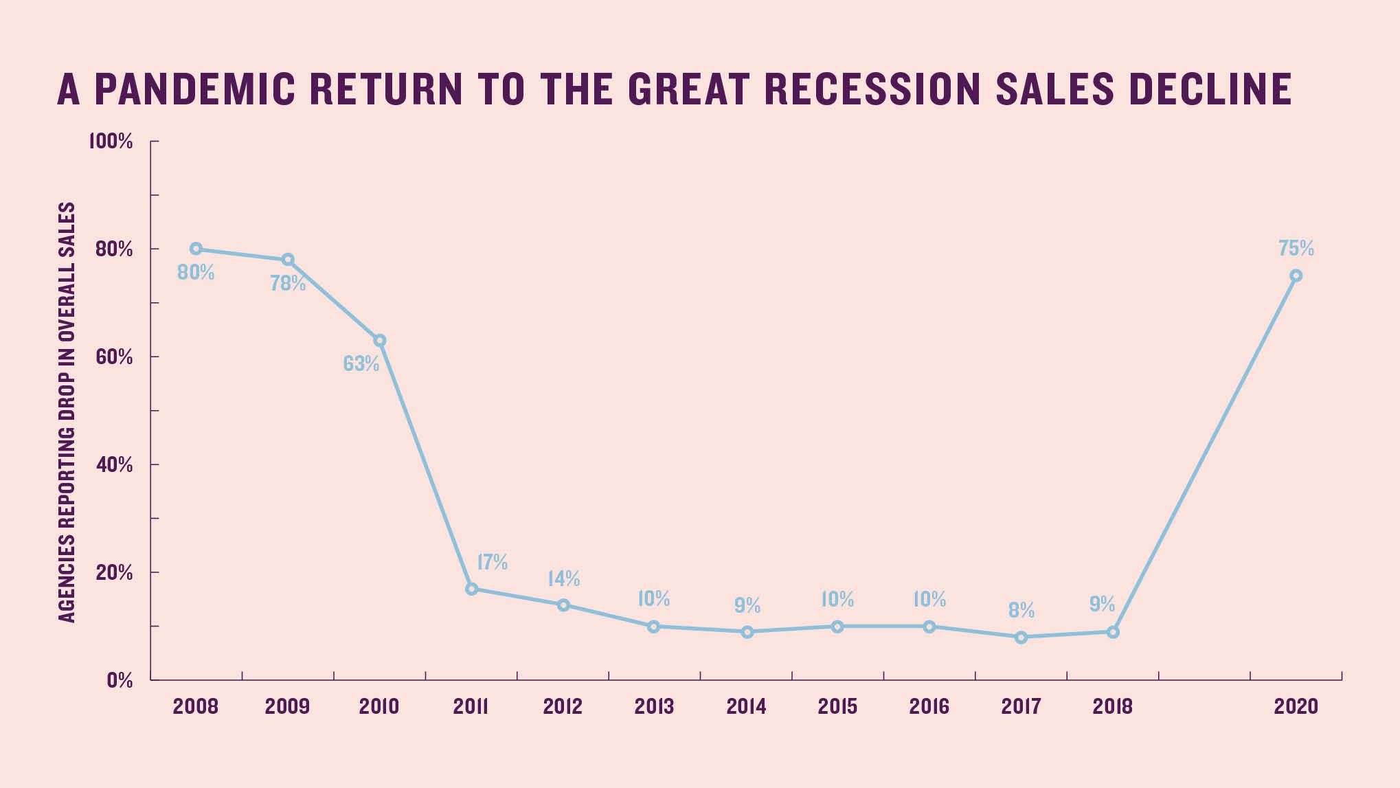A pandemic return to the great recession sales decline