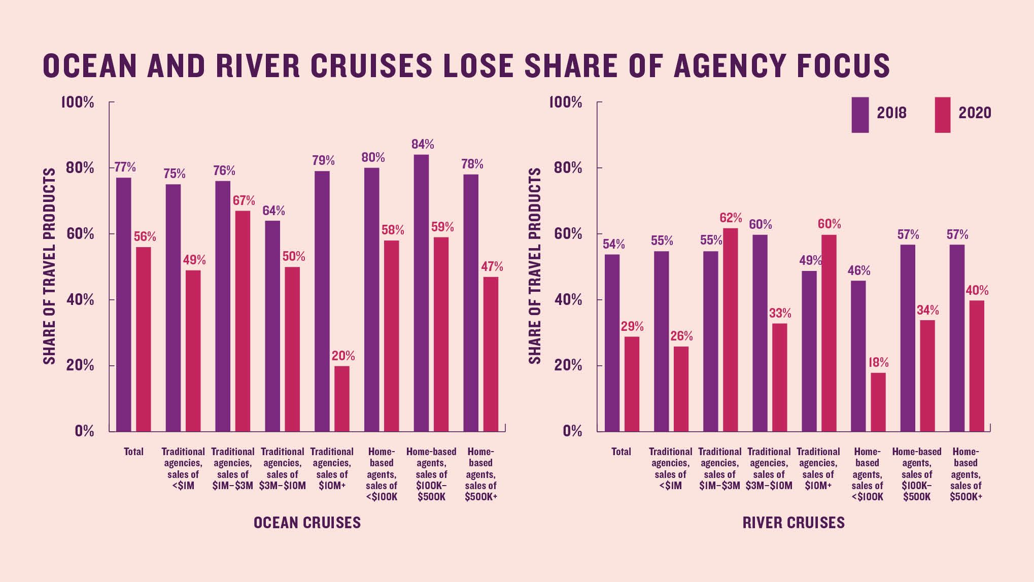 Ocean and river cruises lose share of agency focus