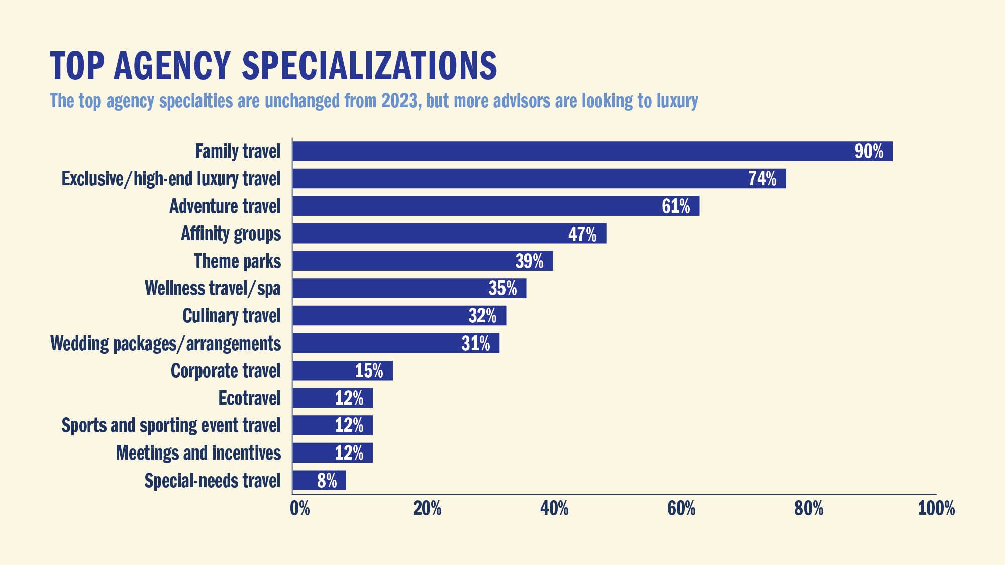 TOP AGENCY SPECIALIZATIONS: The top agency specialties are unchanged from 2023, but more advisors are looking to luxury