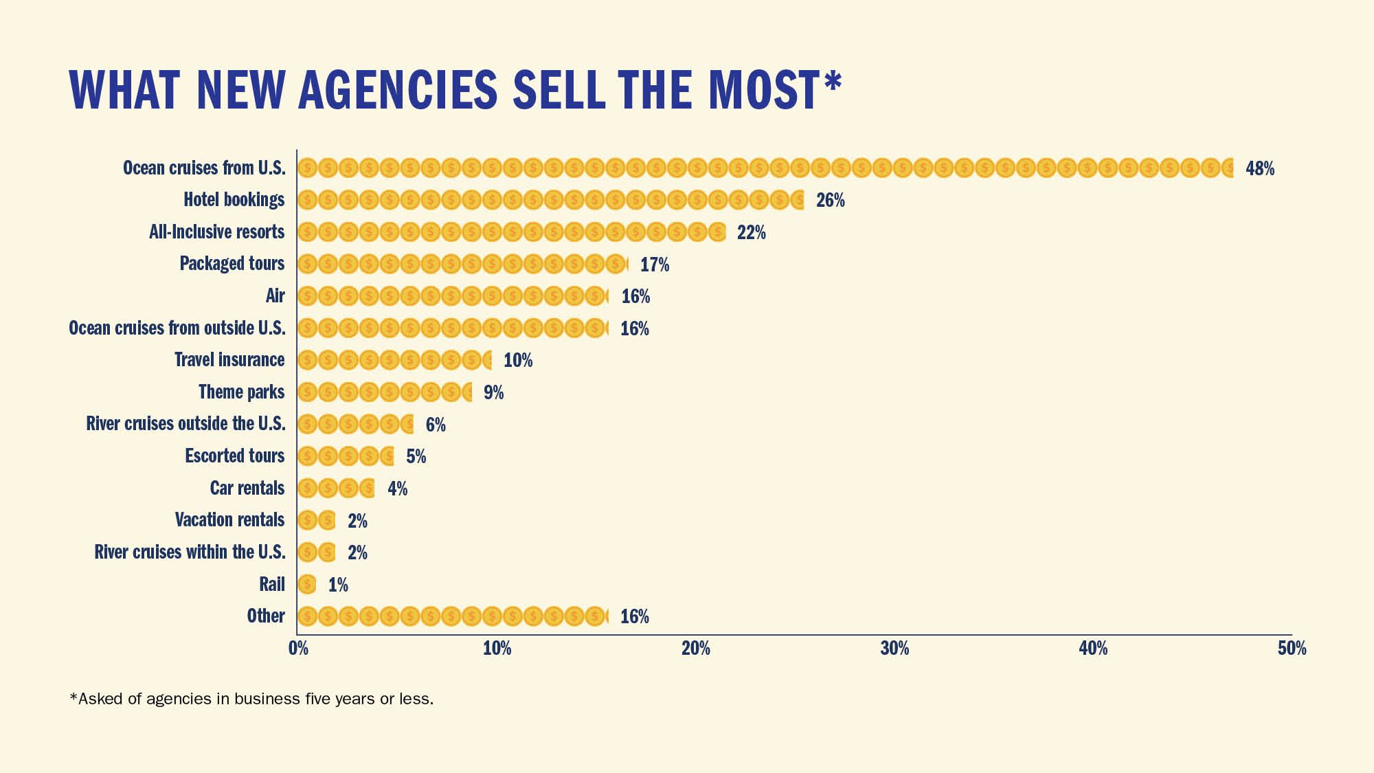 WHAT NEW AGENCIES SELL THE MOST