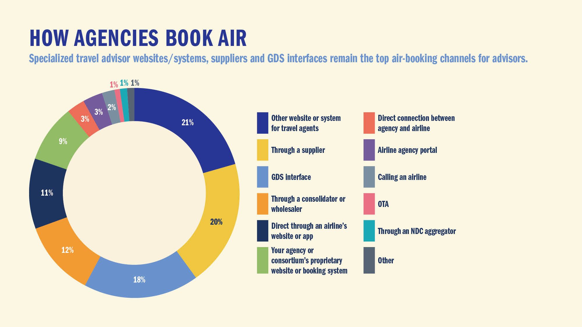 HOW AGENCIES BOOK AIR: Specialized travel advisor websites/systems, suppliers and GDS interfaces remain the top air-booking channels for advisors.