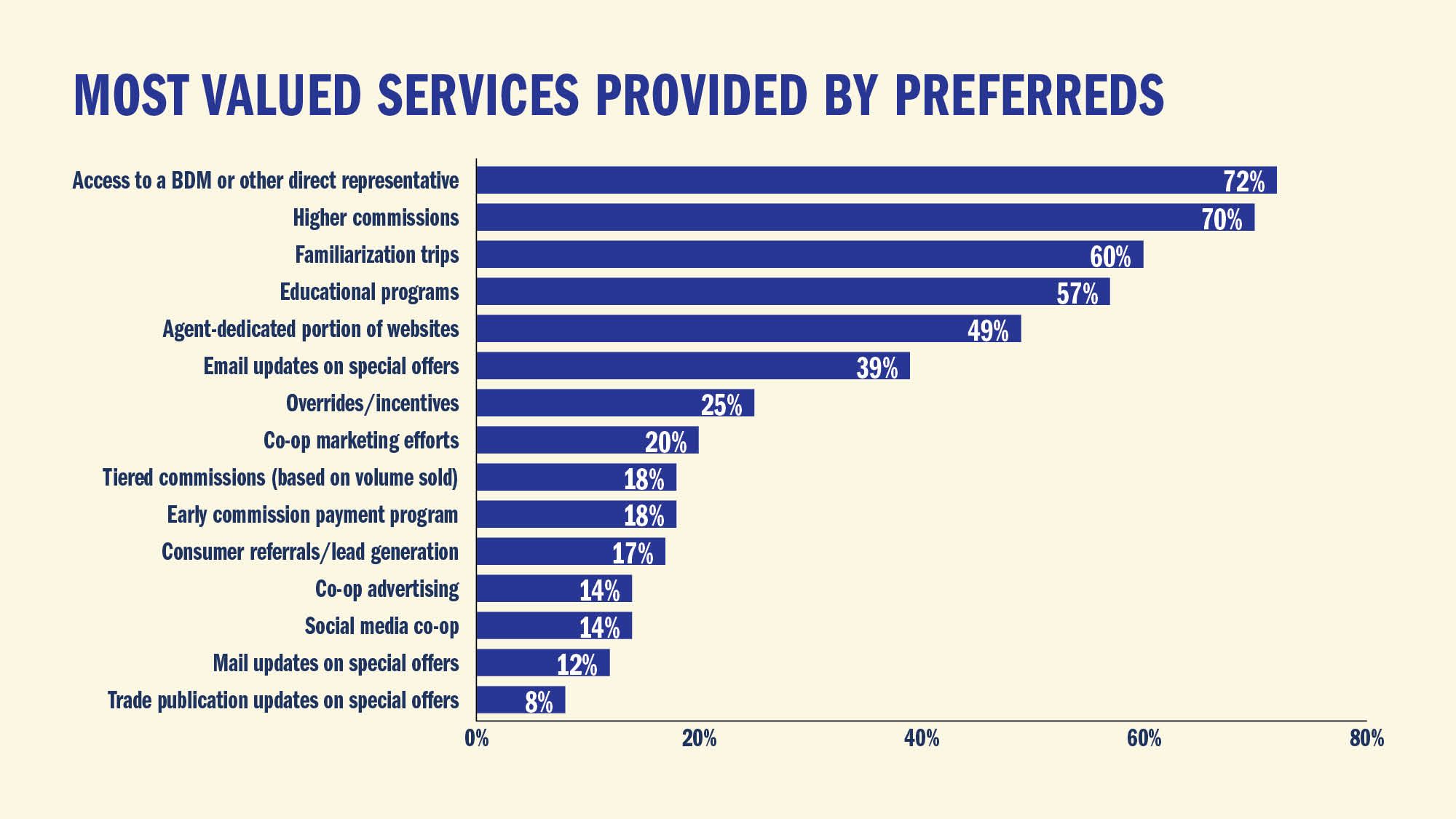 MOST VALUED SERVICES PROVIDED BY PREFERREDS