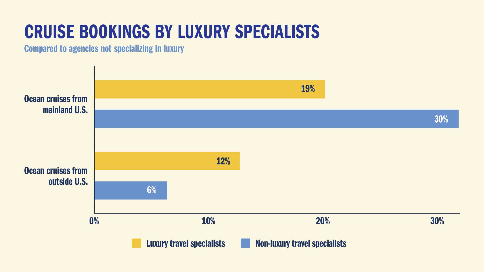 CRUISE BOOKINGS BY LUXURY SPECIALISTS: Compared to agencies not specializing in luxury