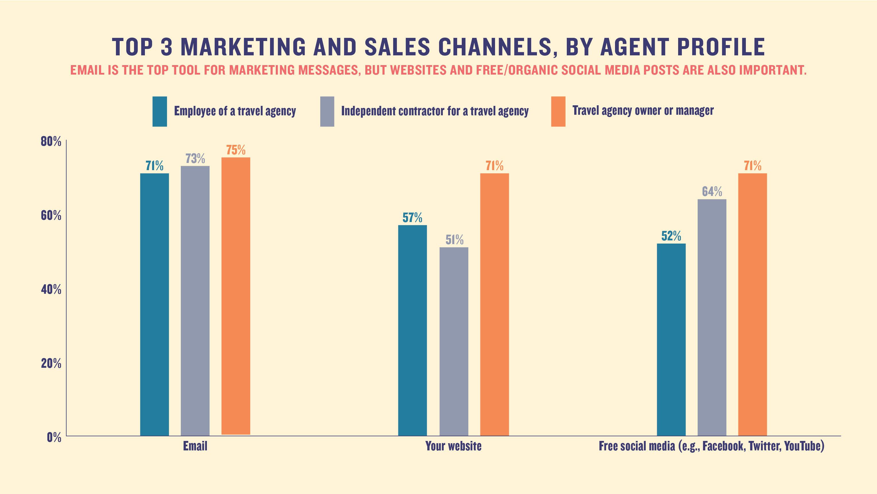 Top 3 marketing and sales channels, by agent profile: Email is the top tool for marketing messages, but websites and free/organic social media posts are also important.