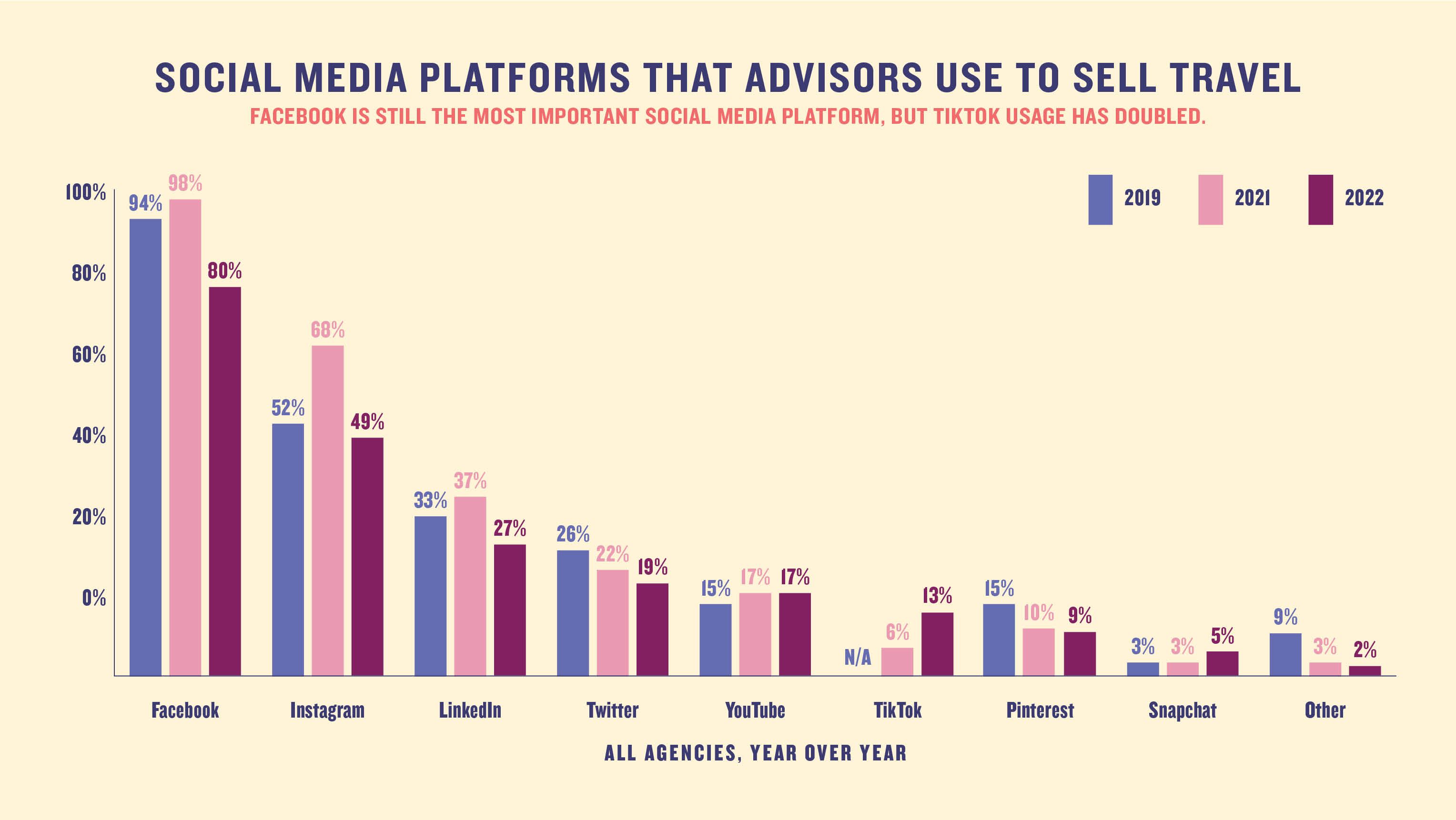 Social media platforms that advisors use to sell travel: Facebook is still the most important social media platform, but TikTok usage has doubled.