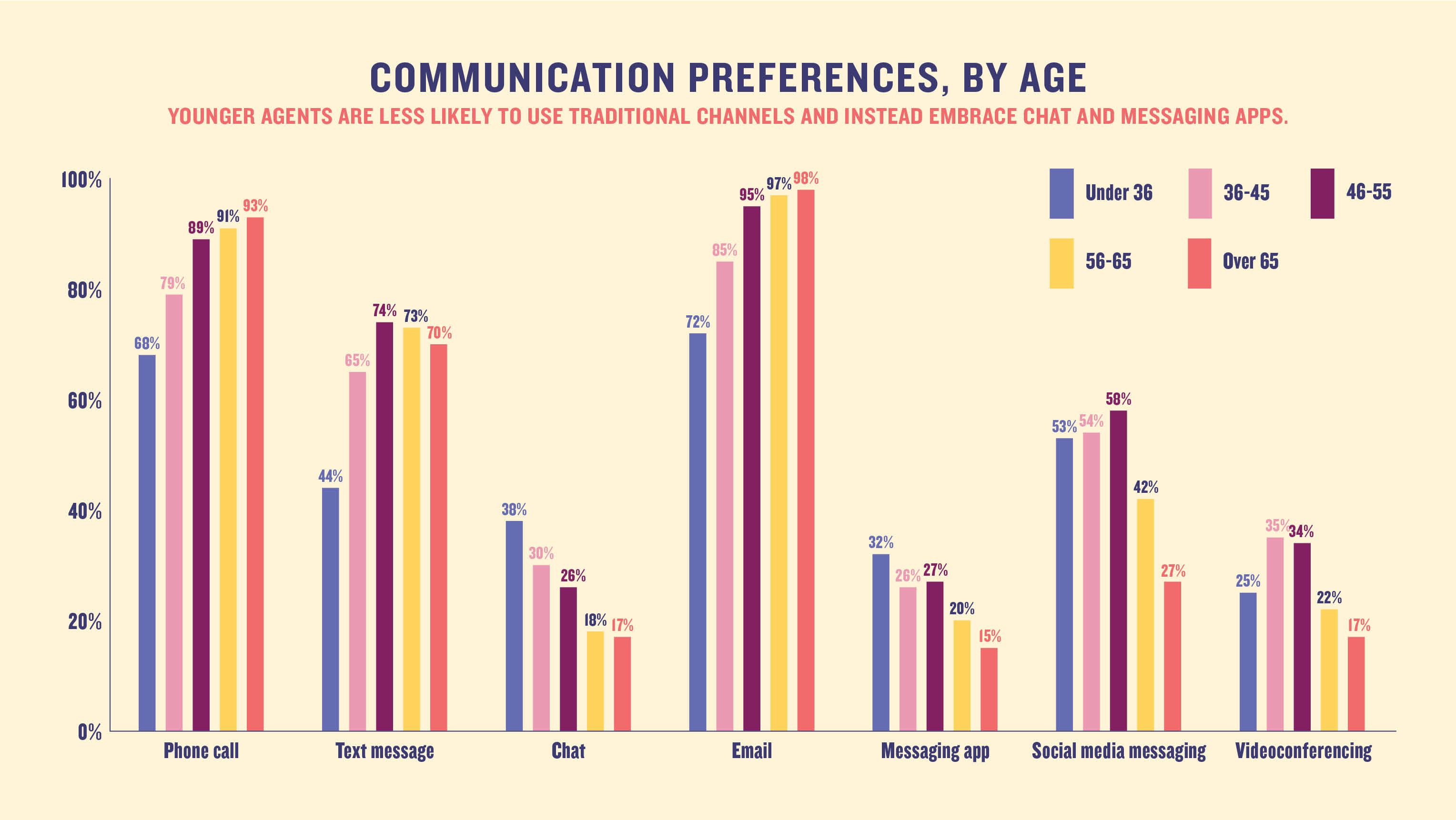 Communication preferences, by age: Younger agents are less likely to use traditional channels and instead embrace chat and messaging apps.